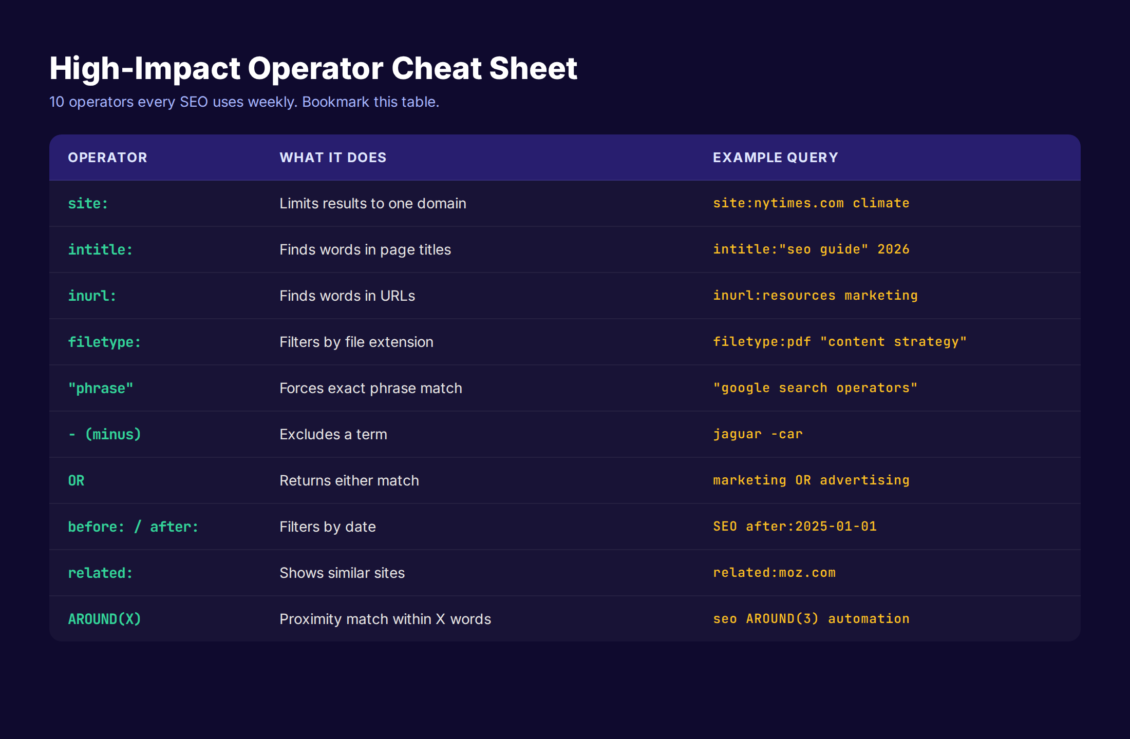 High-impact Google search operator cheat sheet with 10 commands every SEO uses weekly