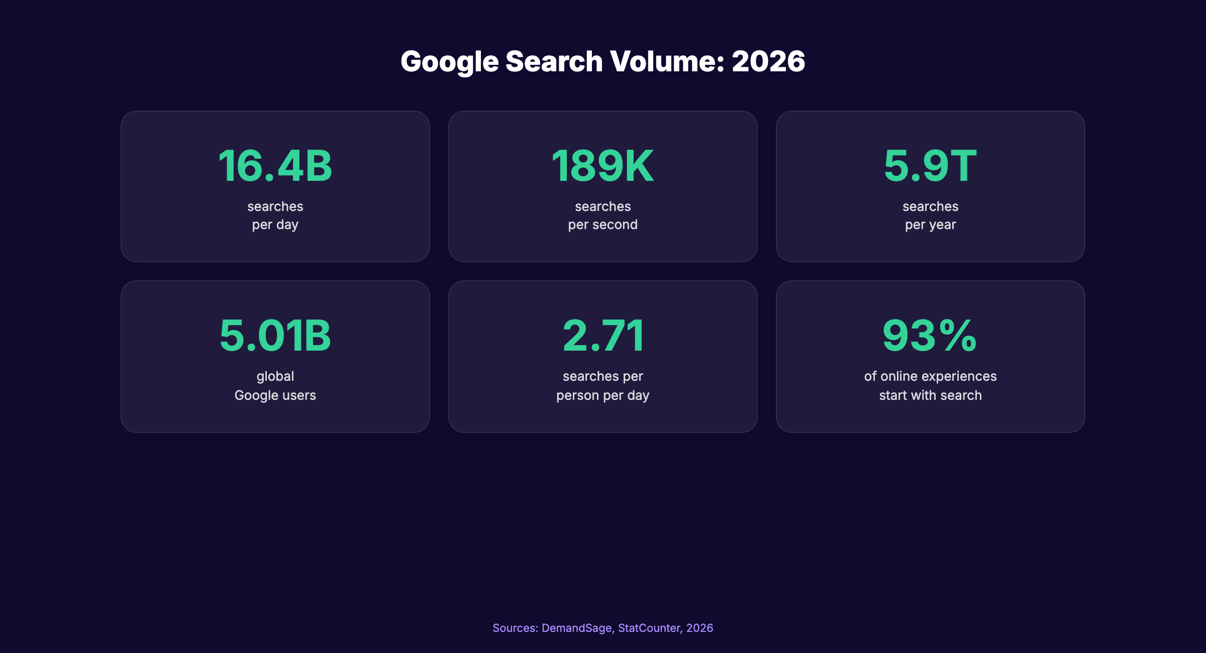 Google search volume statistics for 2026