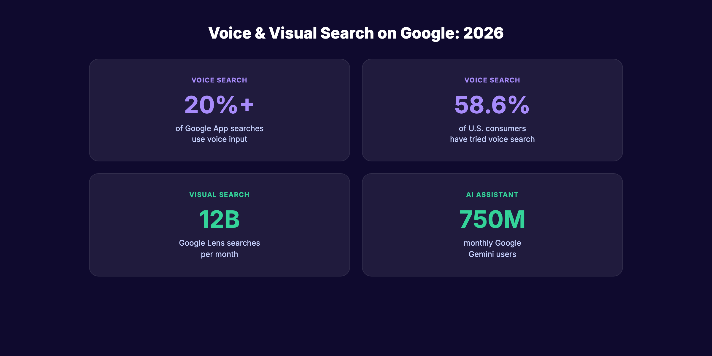 Voice and visual search statistics for Google in 2026