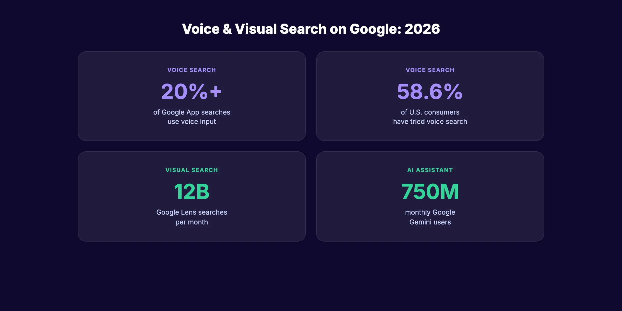 Voice and visual search statistics for Google in 2026