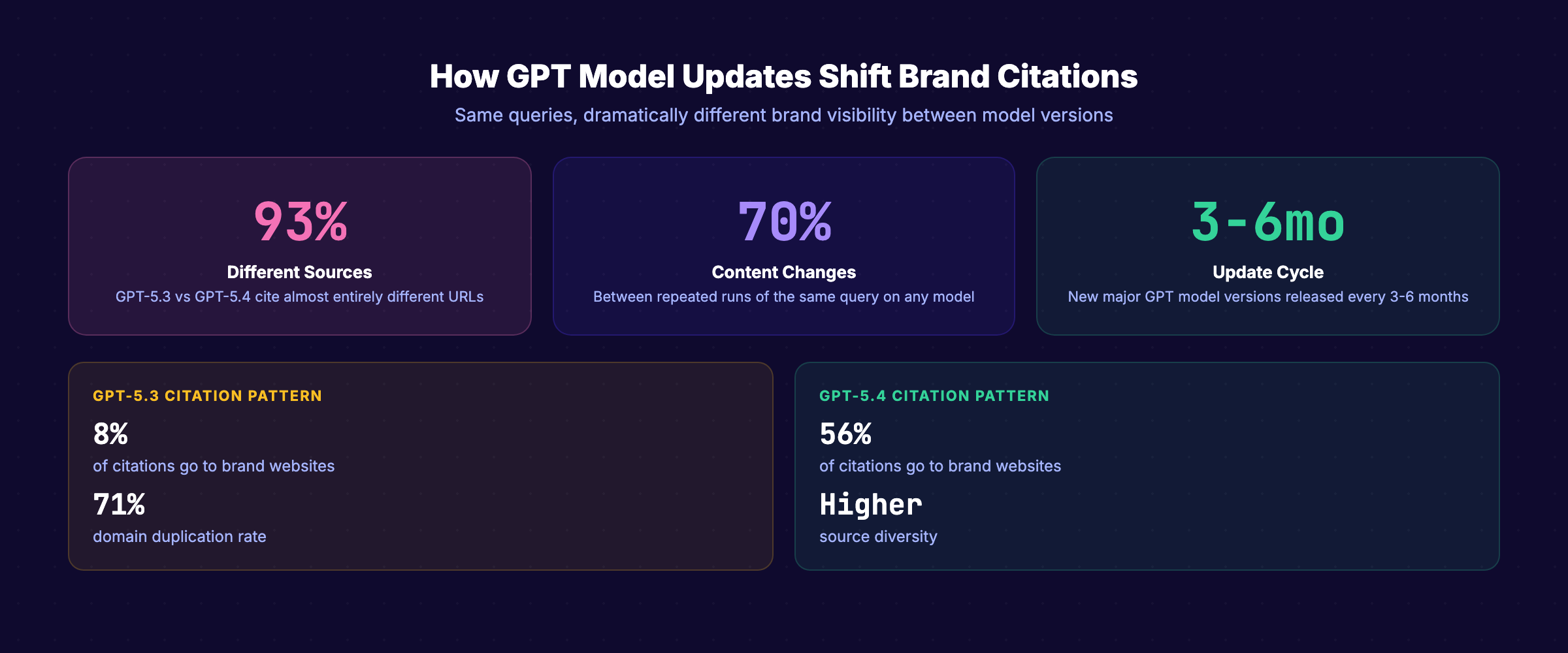 How GPT model updates affect brand visibility and AI citations