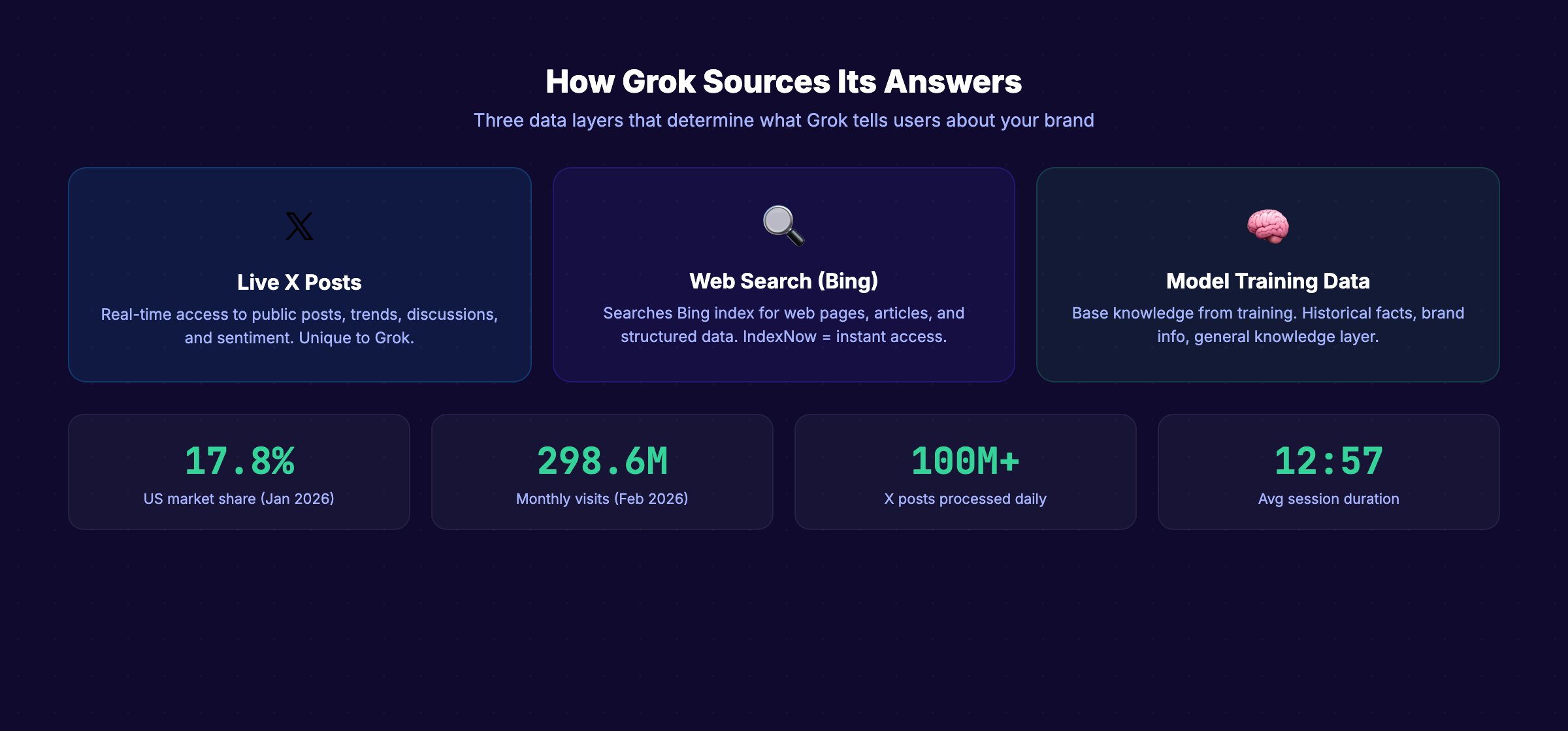 How Grok search works and how to optimize for X AI answers