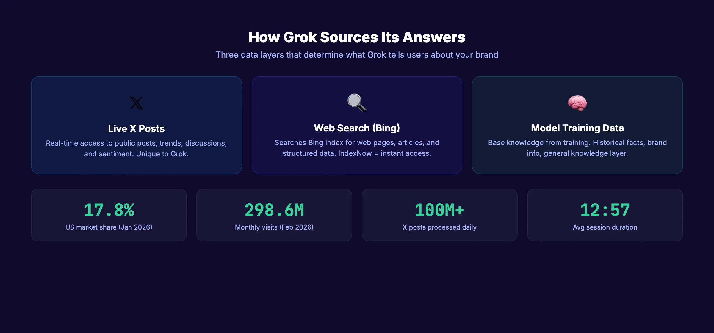 How Grok search works and how to optimize for X AI answers
