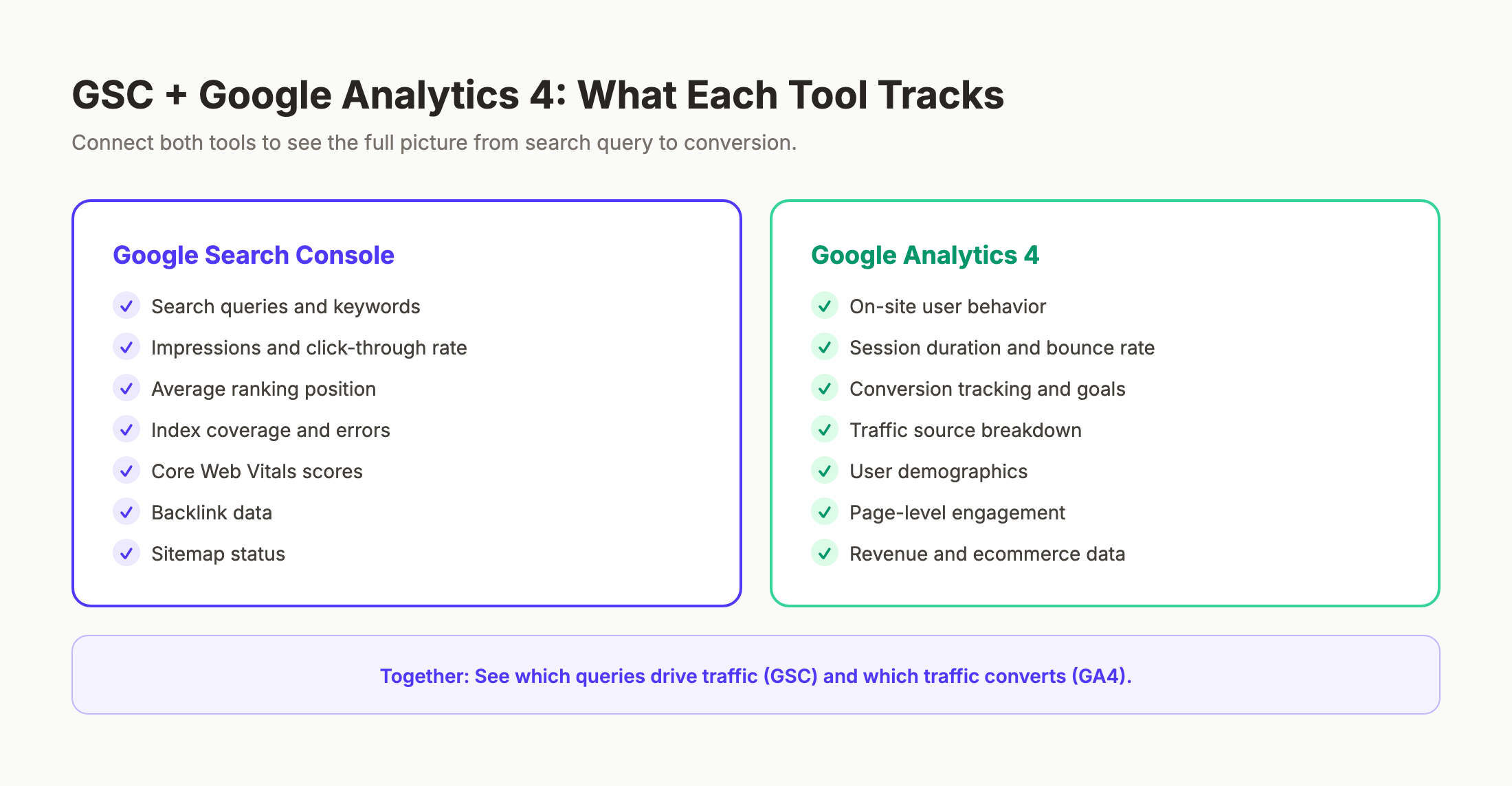 GSC vs GA4 comparison showing what each tool tracks