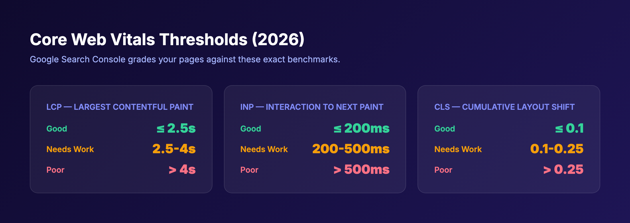 Core Web Vitals thresholds for 2026 showing LCP, INP, and CLS scores