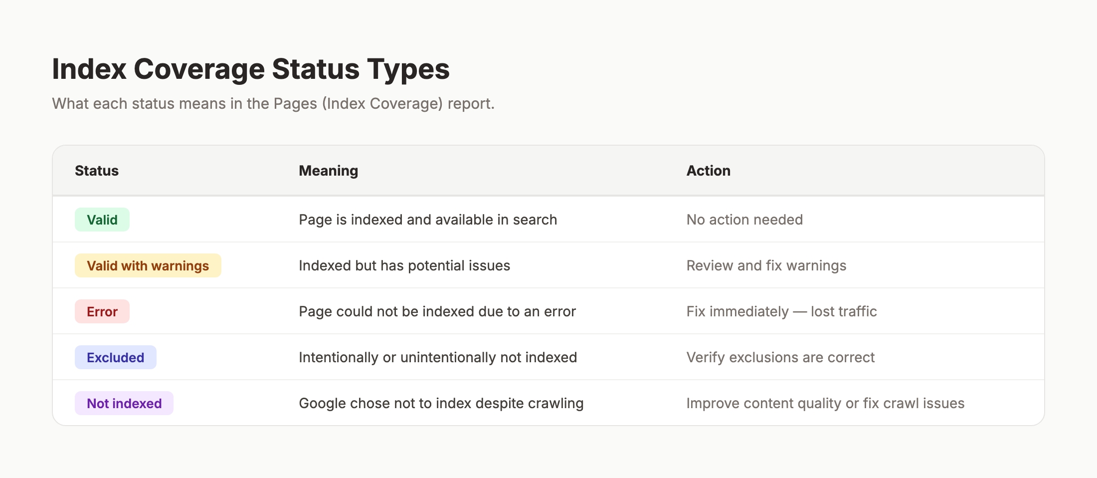Index coverage status types in Google Search Console