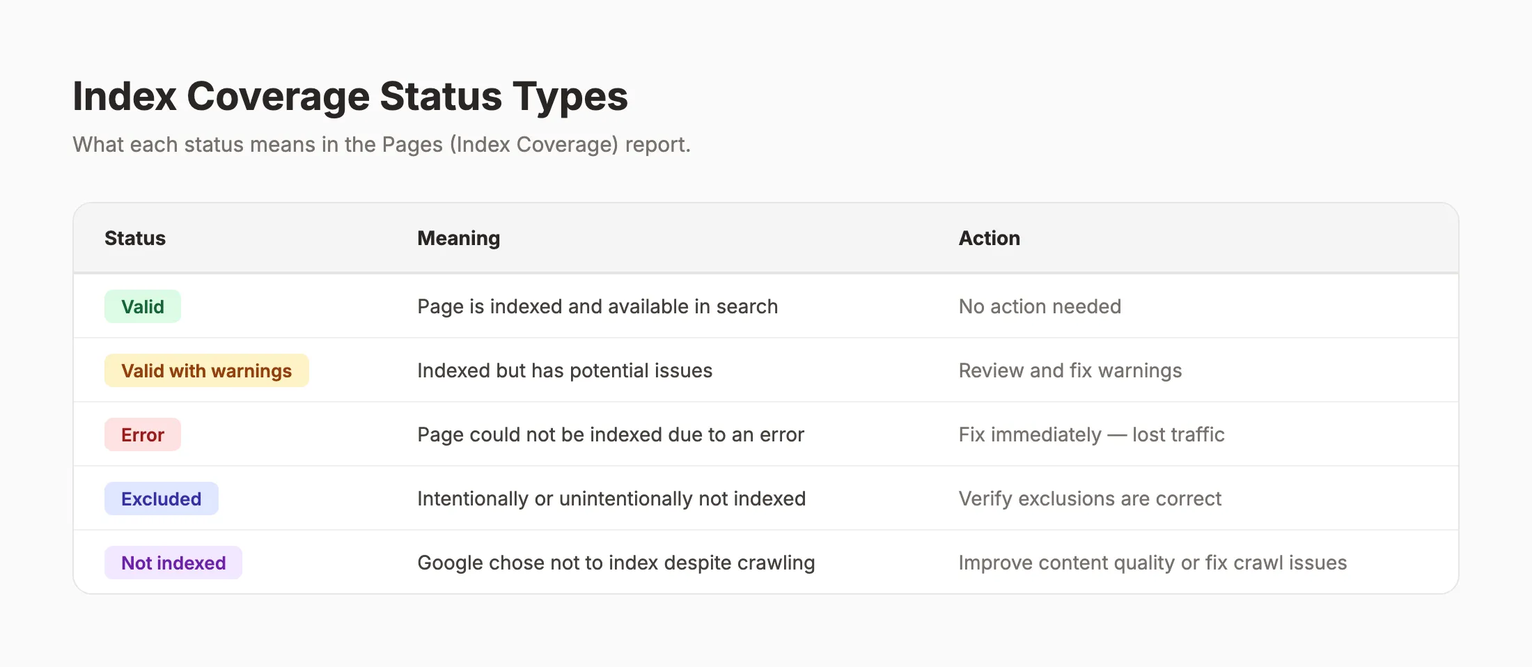 Index coverage status types in Google Search Console