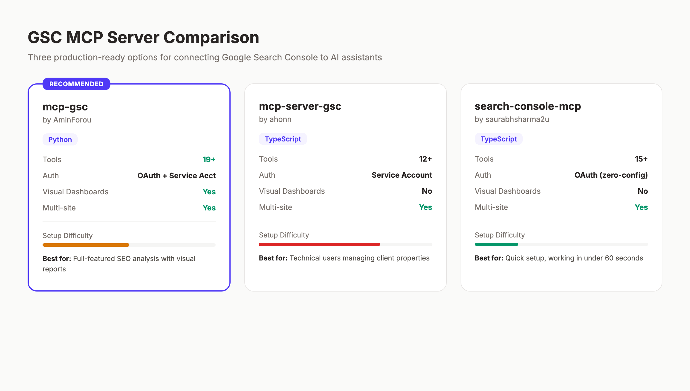 GSC MCP server comparison showing three options with features and difficulty ratings