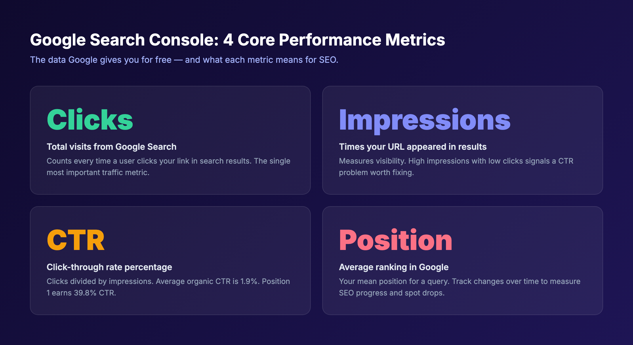 Google Search Console 4 core performance metrics explained