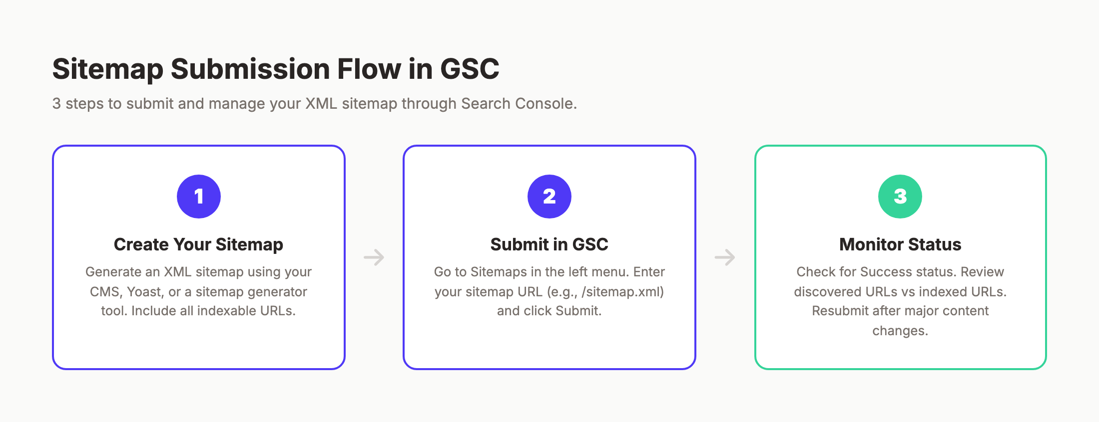 Sitemap submission flow in Google Search Console showing 3 steps