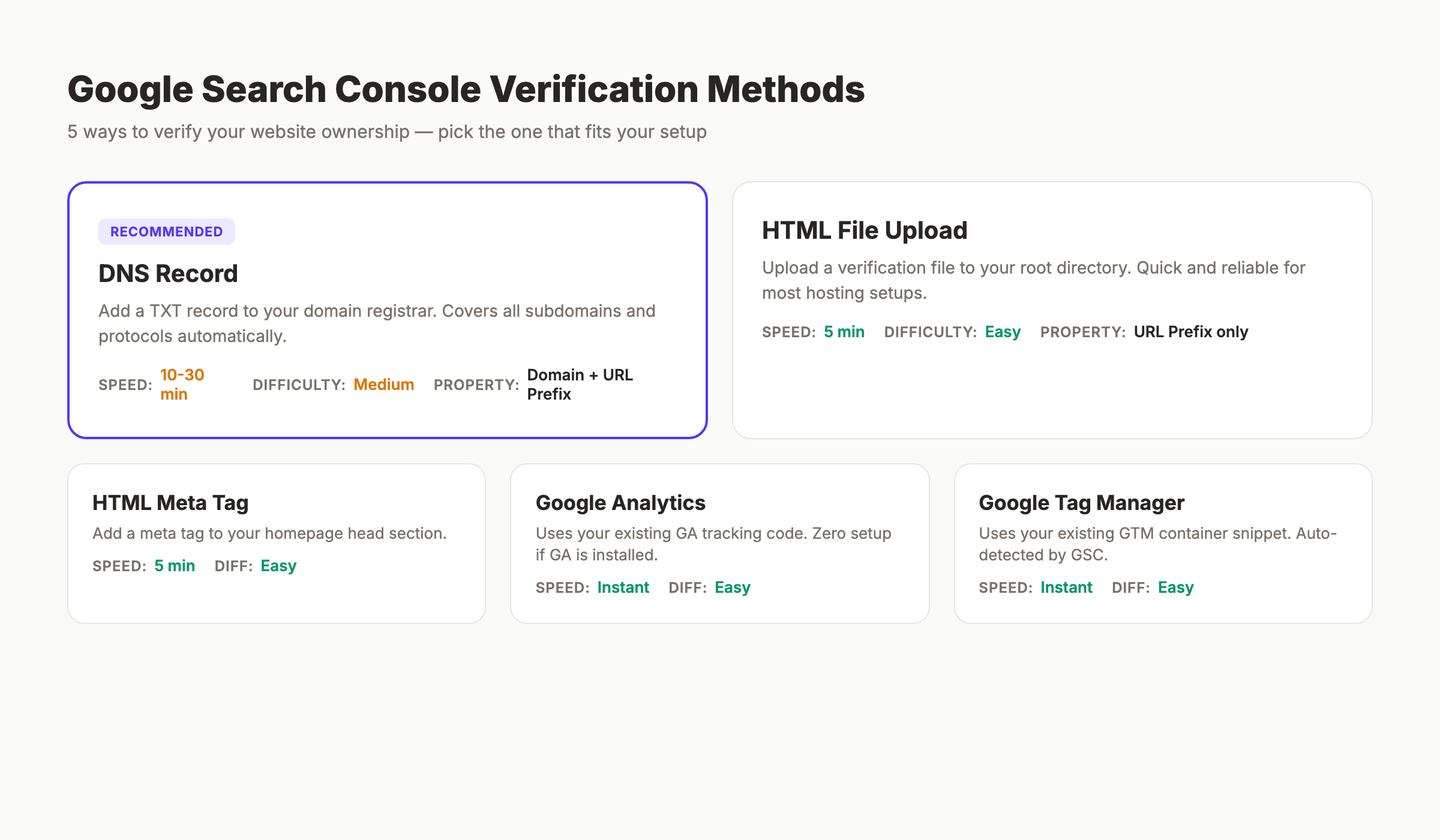 Google Search Console verification methods compared