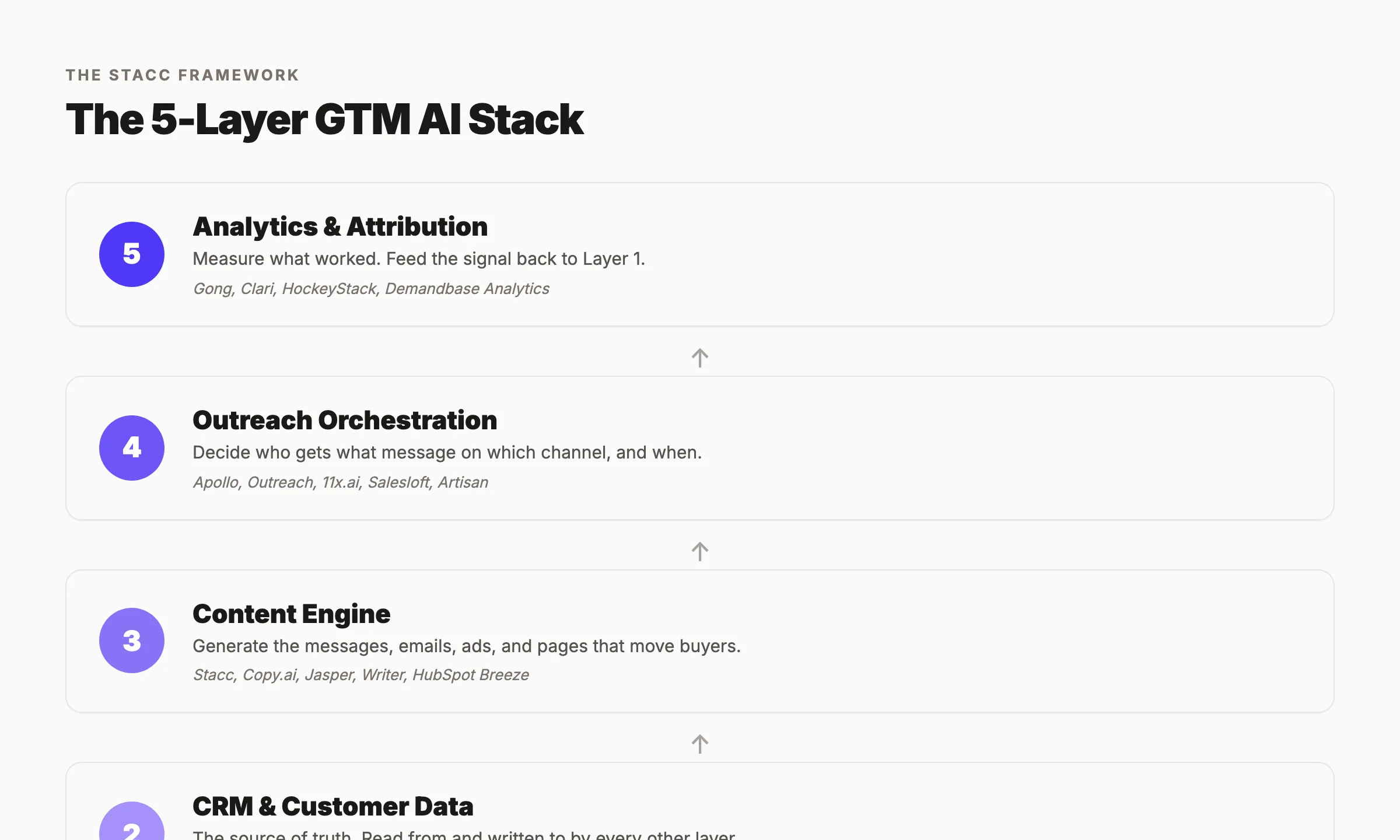 The 5-Layer GTM AI Stack — signal data, CRM and customer data, content engine, outreach orchestration, and analytics or attribution layers stacked vertically with arrows showing data flow