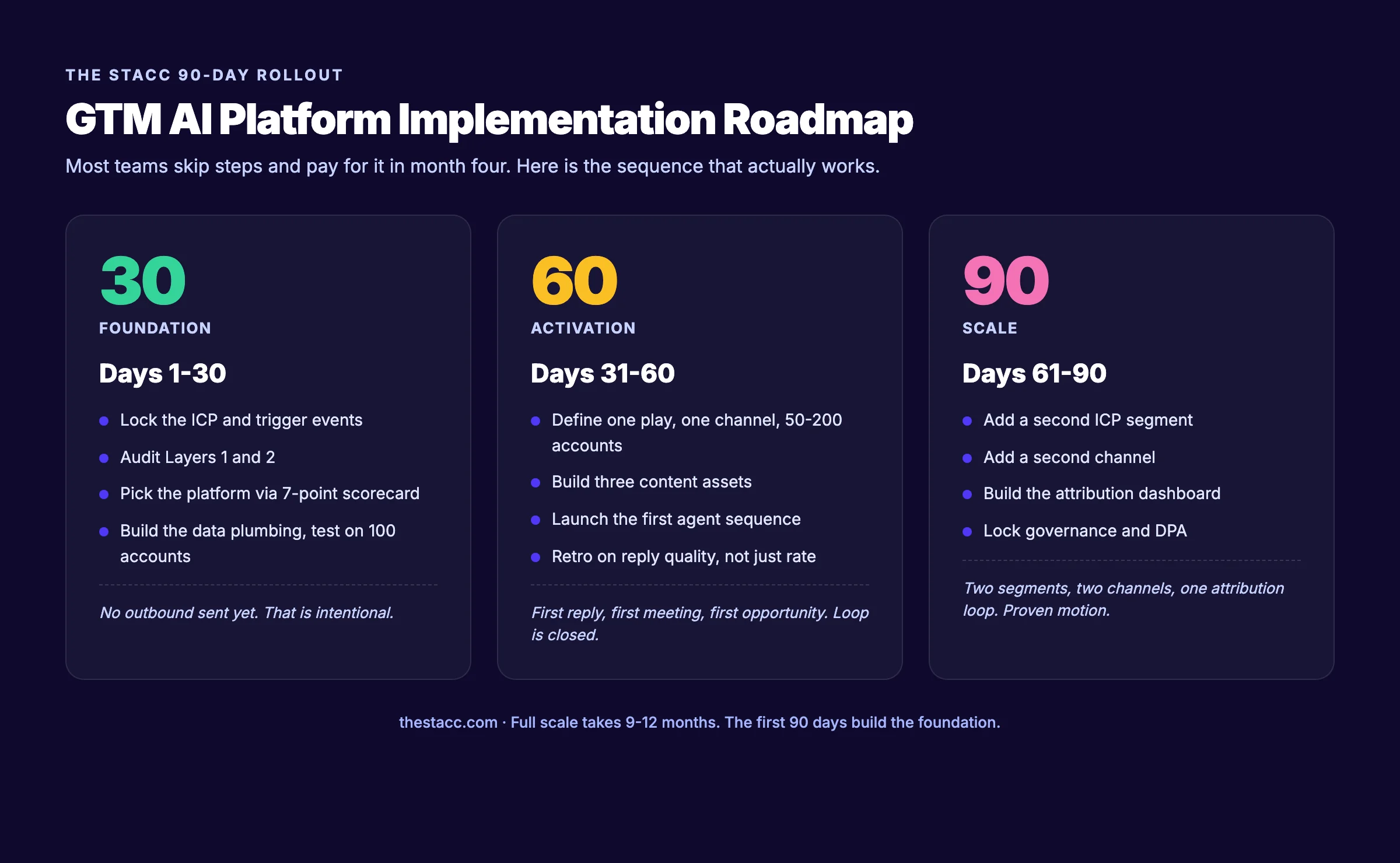 GTM AI platform 30-60-90 day implementation roadmap showing three phases — foundation in days 1 to 30, activation in days 31 to 60, and scale in days 61 to 90 — with specific milestones in each phase