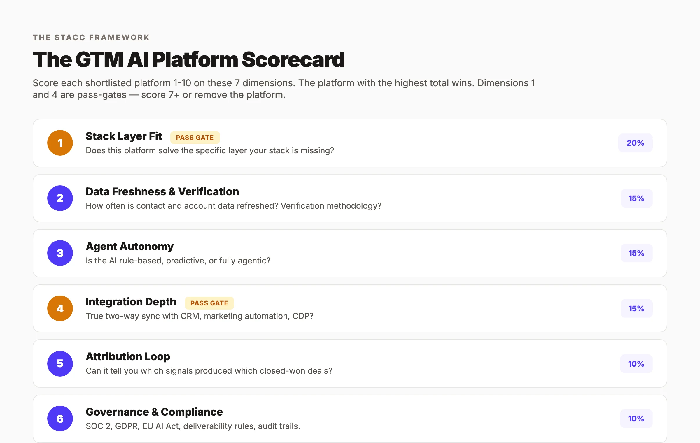 The GTM AI Platform Scorecard showing seven evaluation criteria — stack layer fit, data freshness, agent autonomy, integration depth, attribution loop, governance, and total cost of ownership — each with a 1-10 scoring scale