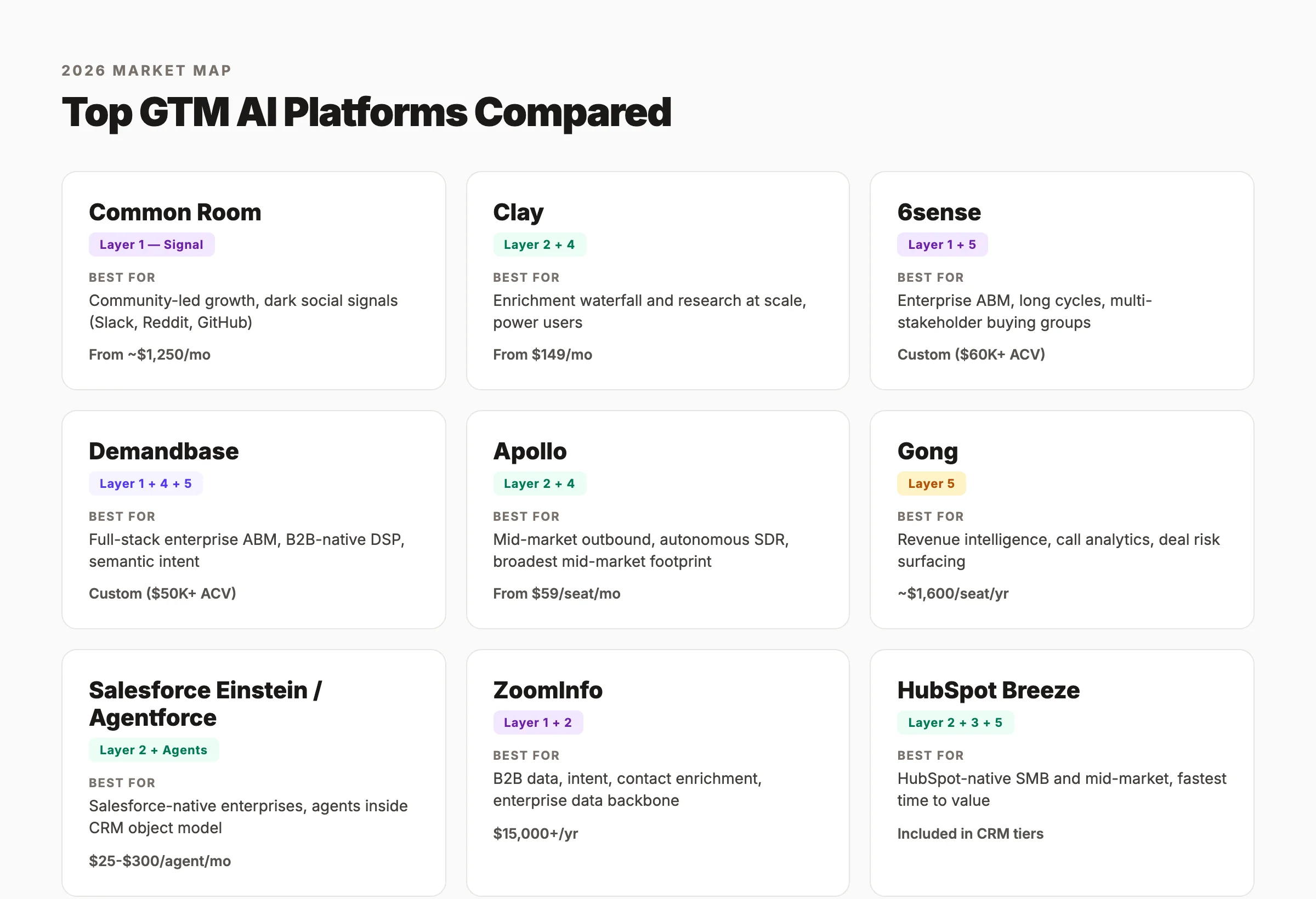 Comparison grid of nine top GTM AI platforms in 2026 showing Common Room, Clay, 6sense, Demandbase, Apollo, Gong, Salesforce Einstein, ZoomInfo, and HubSpot Breeze with their primary stack layer and best-fit ICP