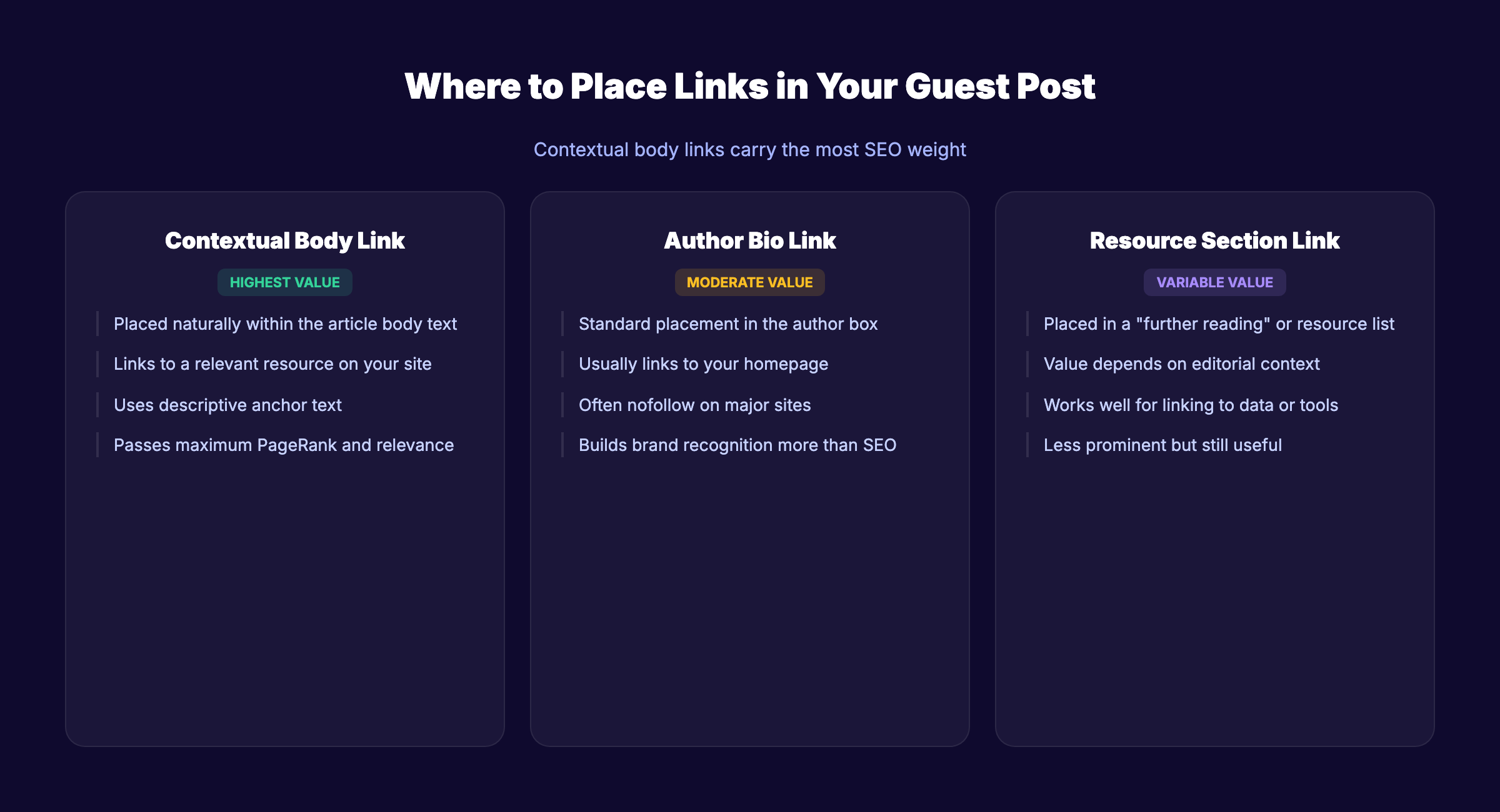 Where to place links in guest posts for maximum SEO value