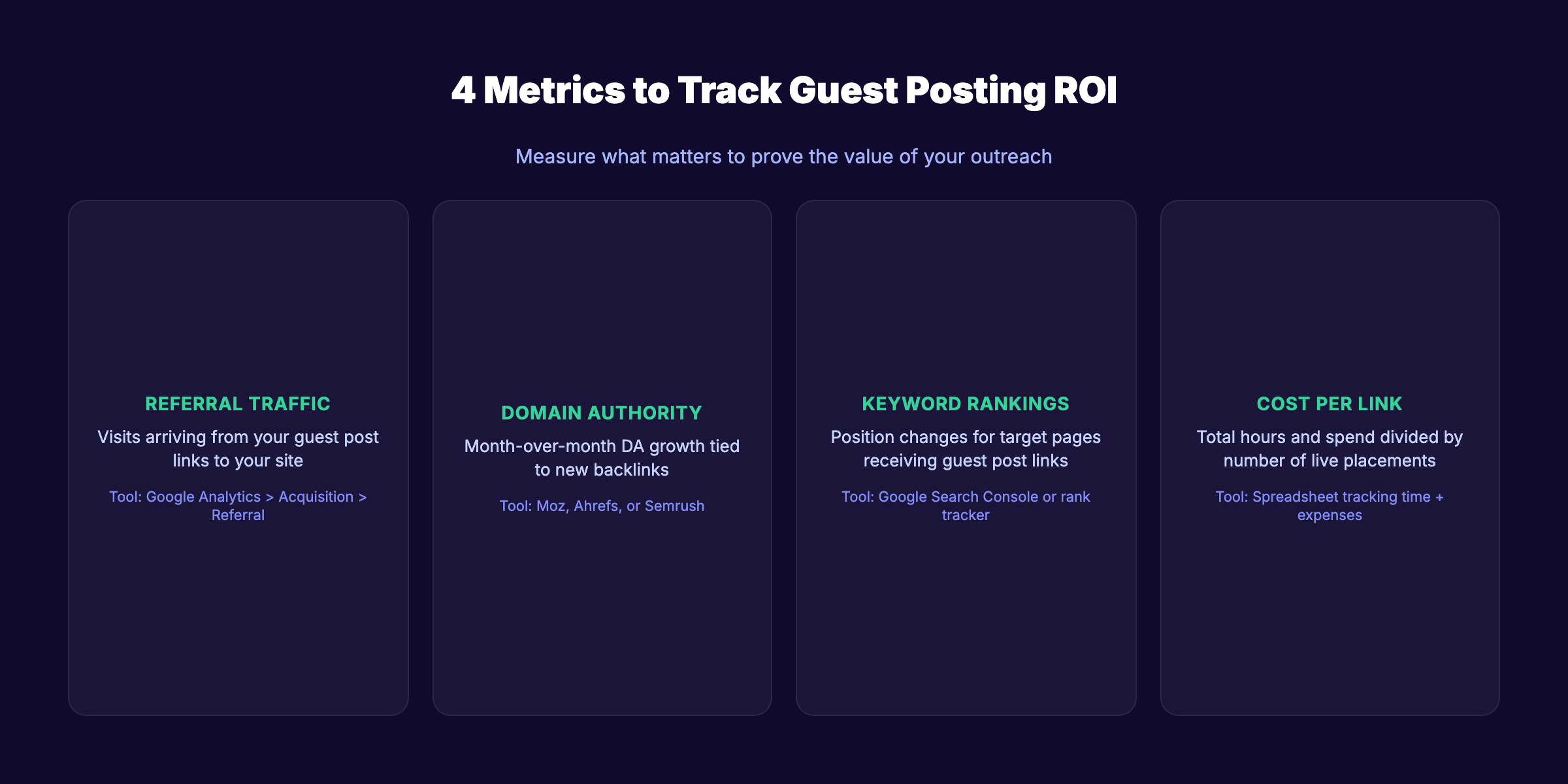 4 metrics to track guest posting ROI