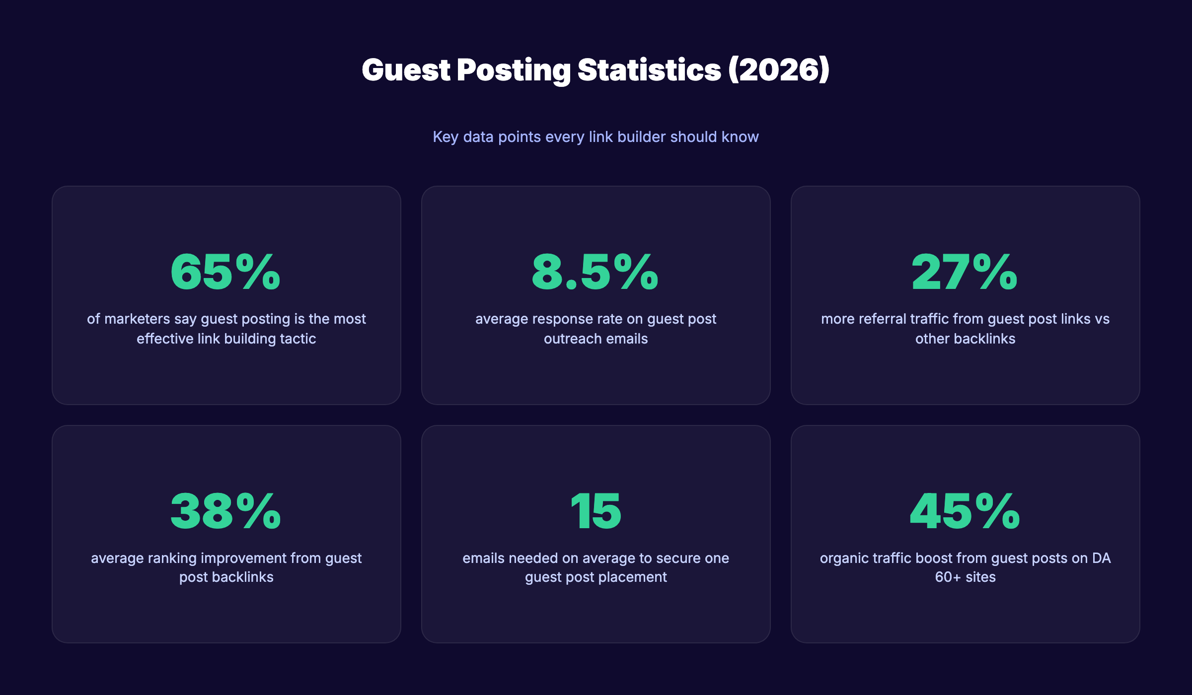 Guest posting statistics for 2026 showing key data points for link builders