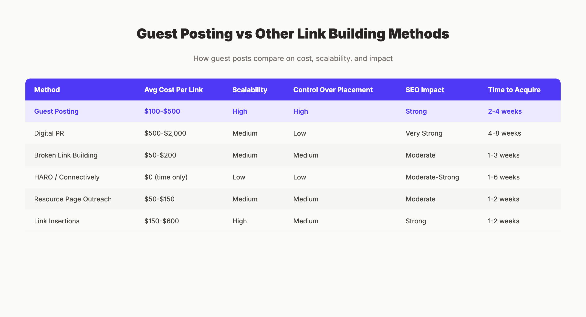 Guest posting compared to other link building methods