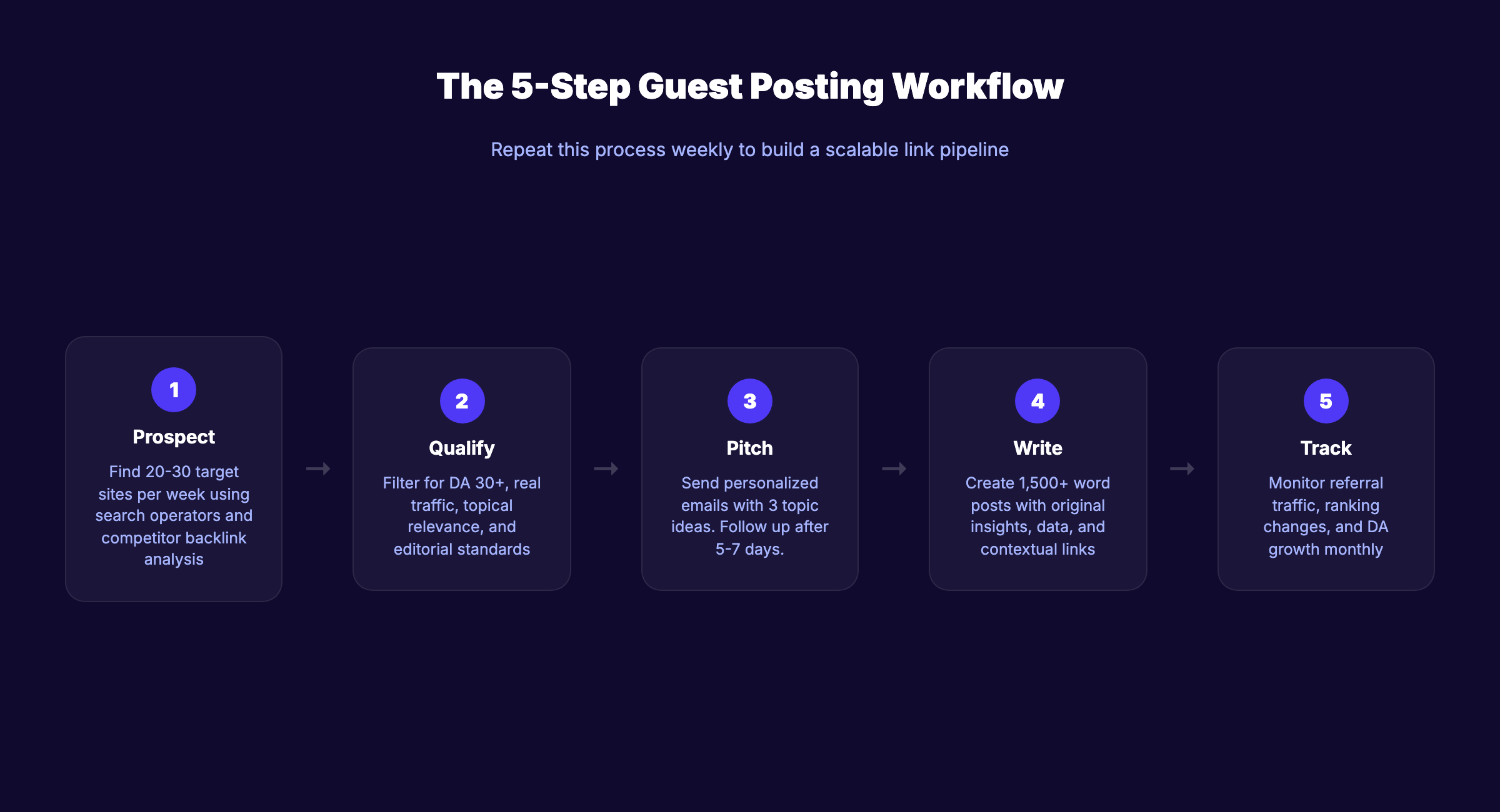 The 5-step guest posting workflow for scaling outreach