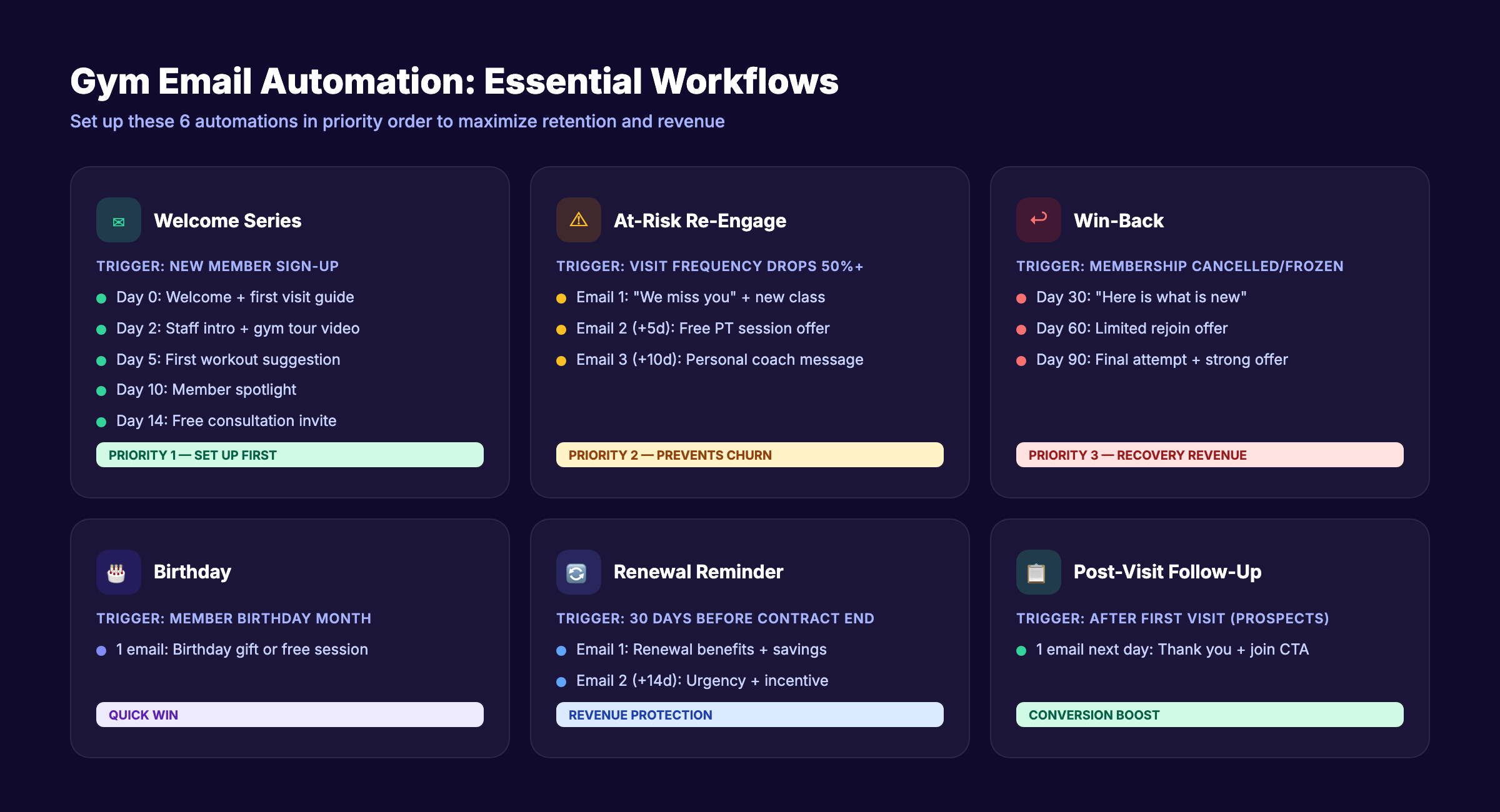 Gym email automation workflow diagram