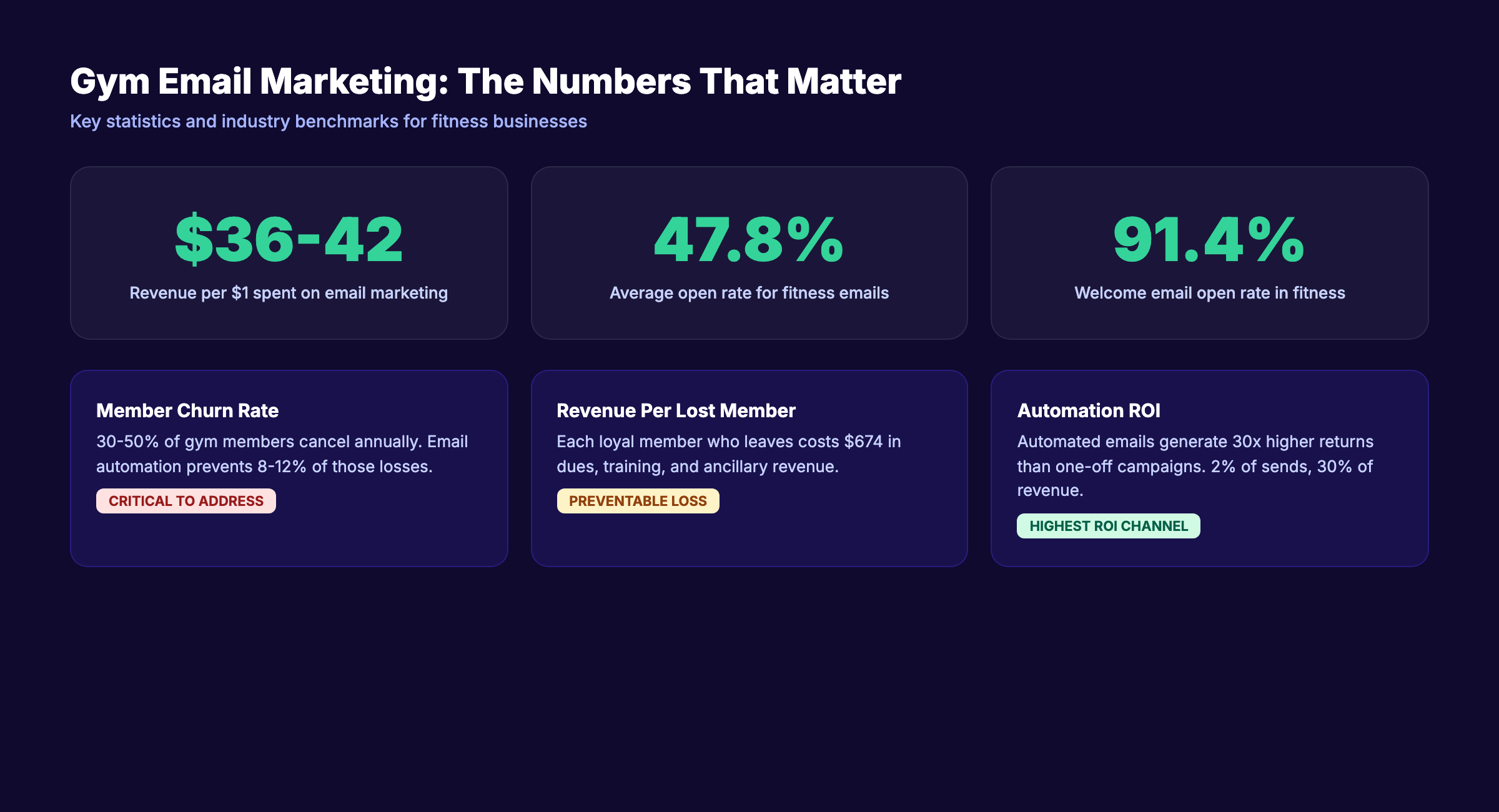 Gym email marketing ROI and industry statistics