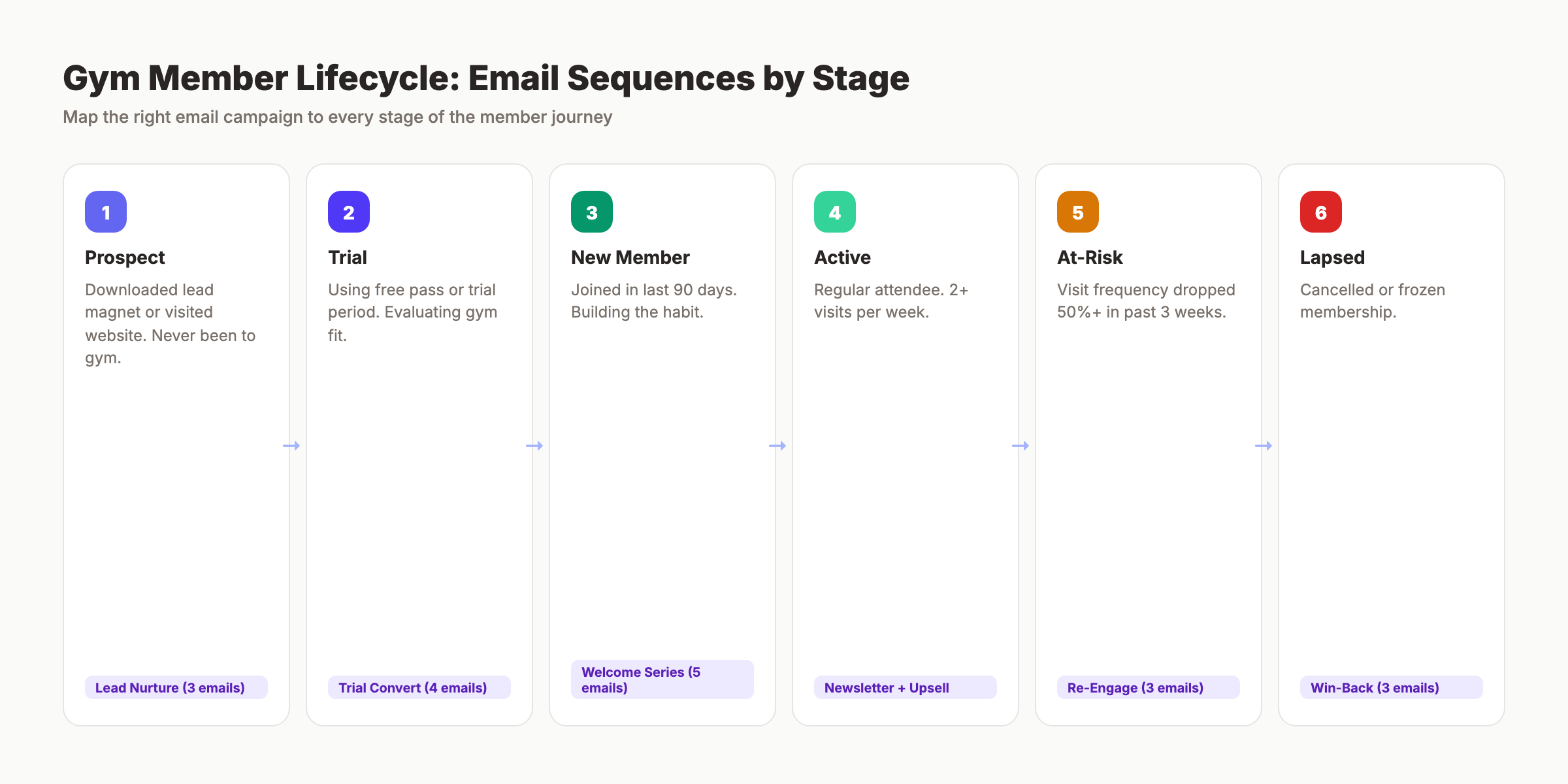Gym member lifecycle email sequence map