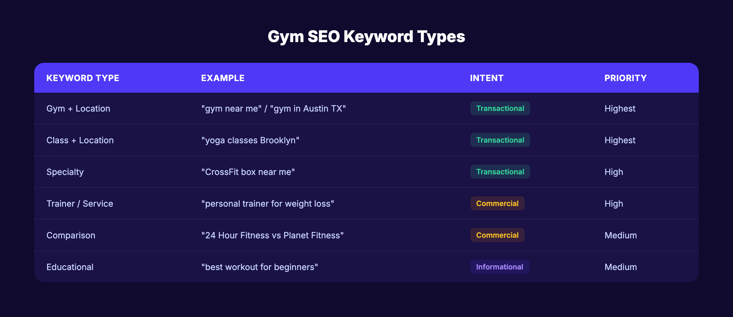 Gym SEO keyword types with intent and priority levels