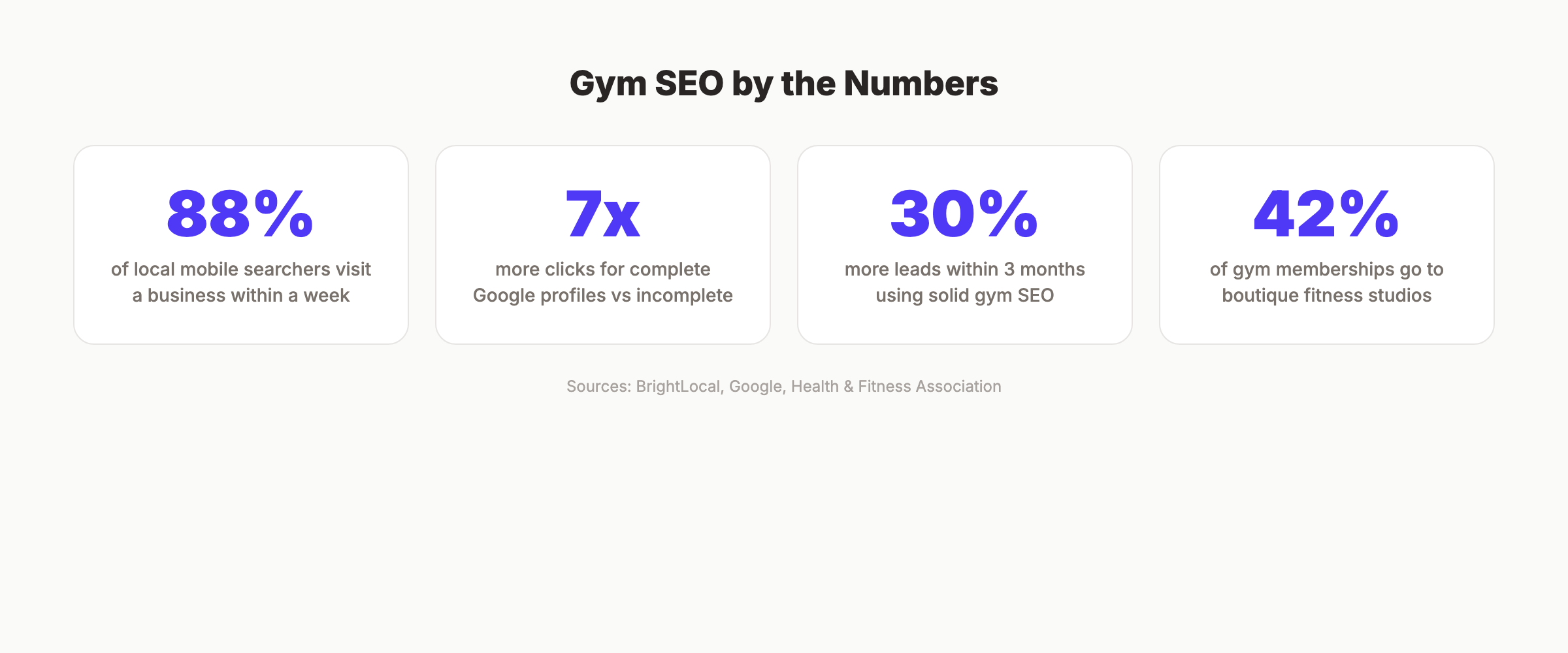 Gym SEO statistics showing search behavior and conversion data