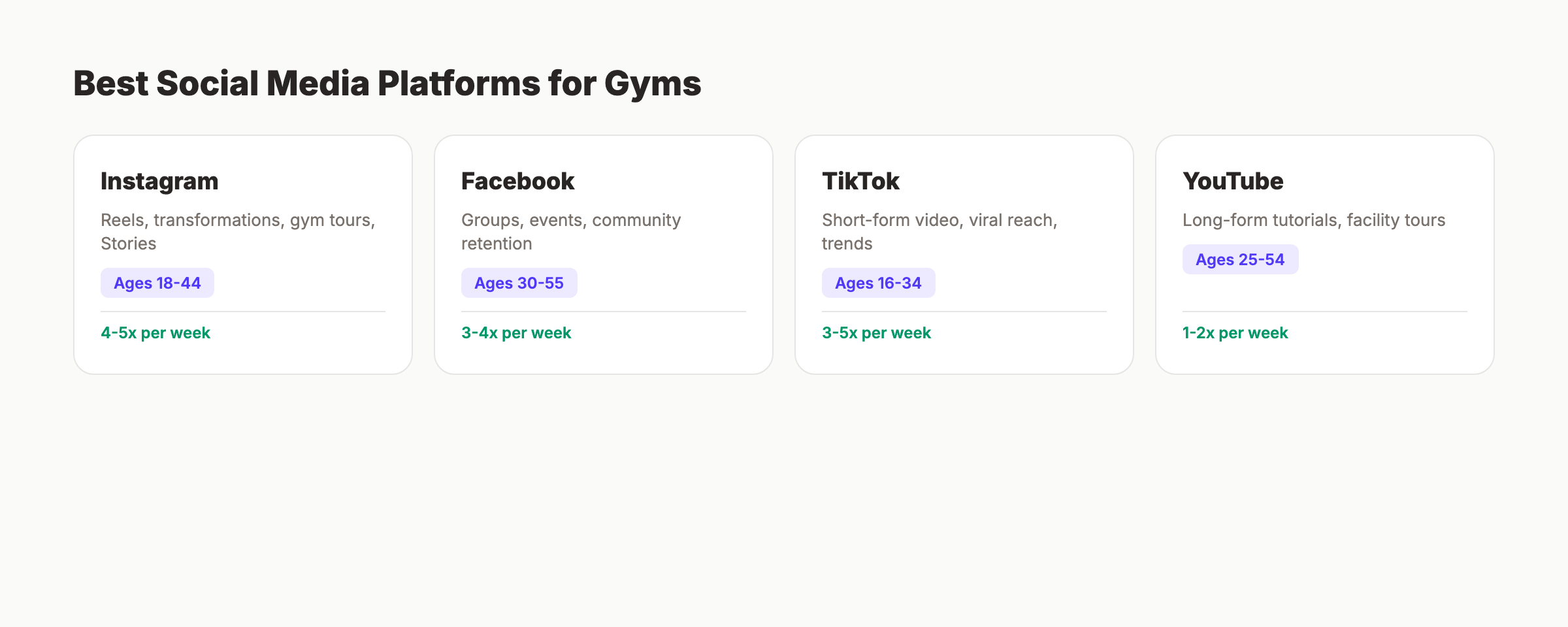 Platform comparison for gym social media showing Instagram, Facebook, TikTok, and YouTube