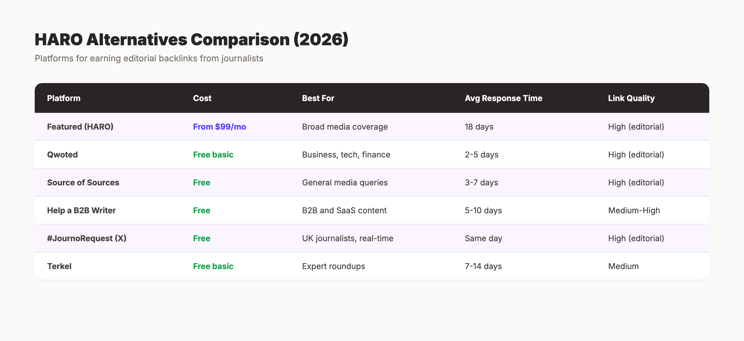 HARO alternatives comparison for link building