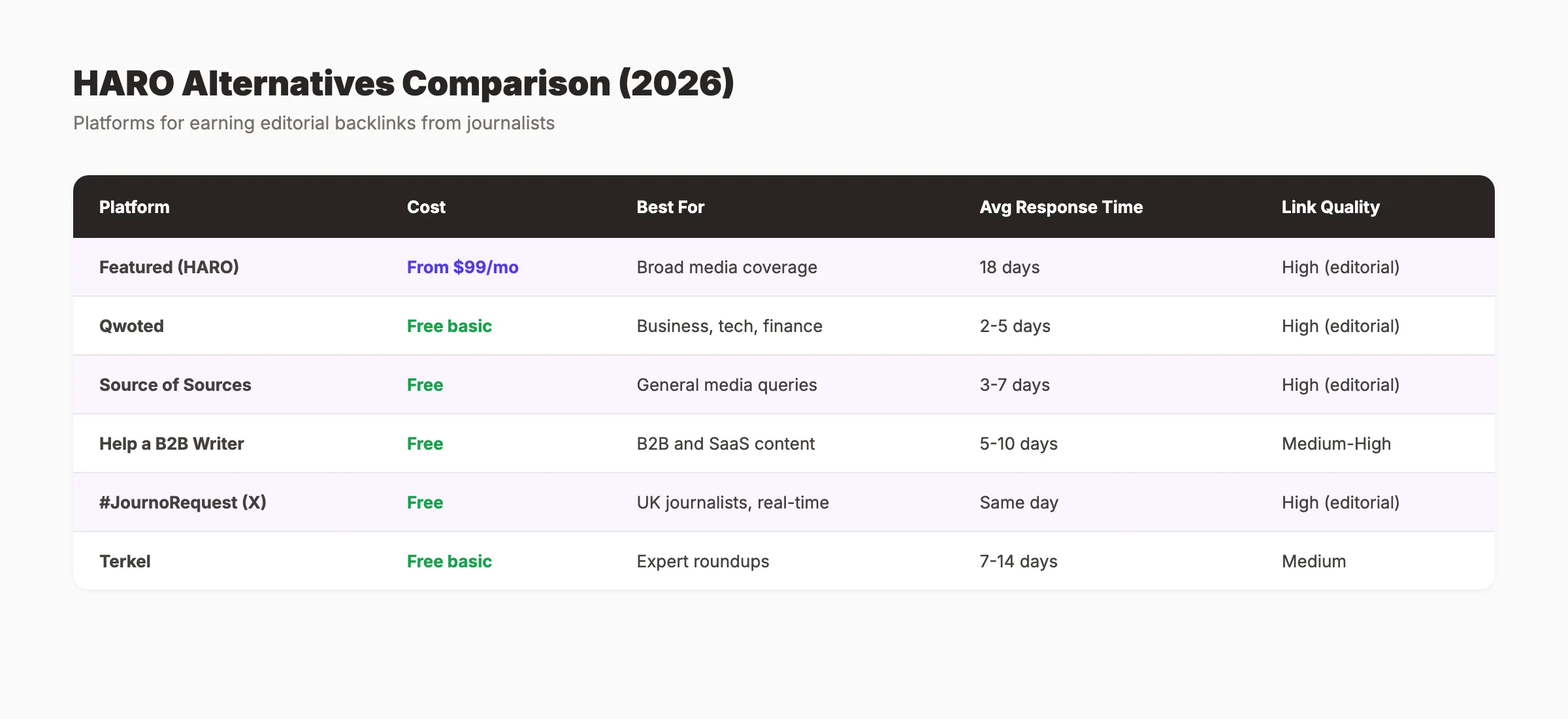 8 HARO alternatives for link building in 2026 with pricing