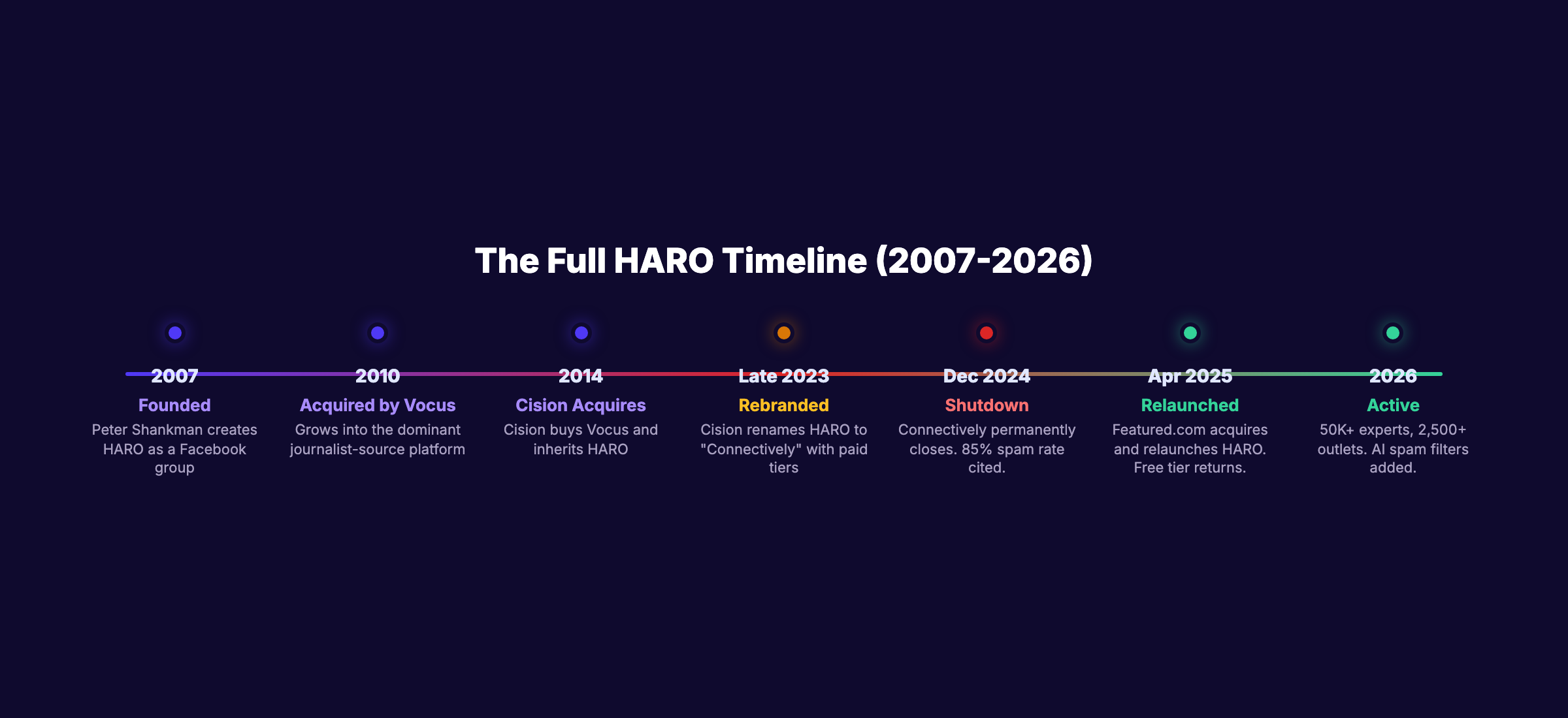 HARO timeline from 2007 founding to 2026 relaunch under Featured.com