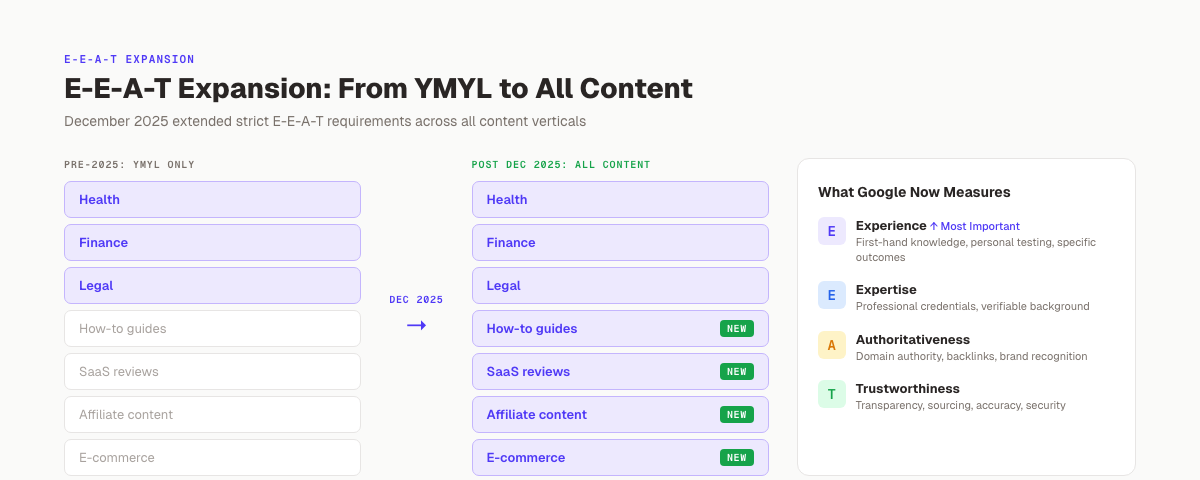 E-E-A-T expansion from YMYL to all content verticals. December 2025 core update impact