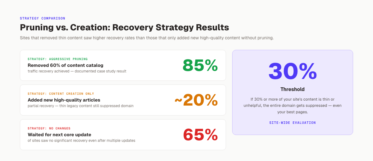 HCU content pruning vs. creation. Pruning 60% of content drove 85% traffic recovery in documented case study