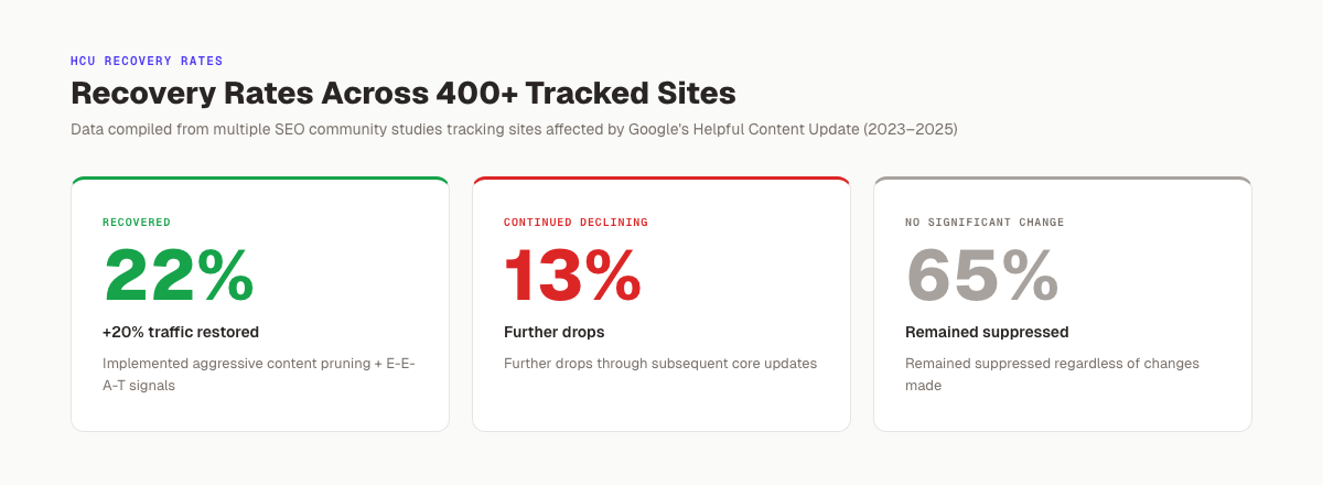 HCU Recovery Rates ,  22% recovered, 65% saw no change, 13% continued declining across 400+ tracked sites