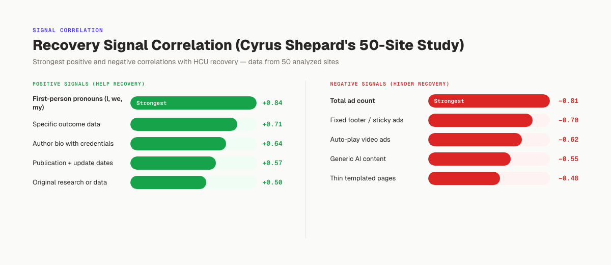 Recovery signal correlation chart. First-person pronouns show strongest positive correlation with HCU recovery