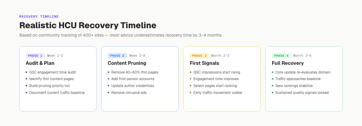 HCU recovery timeline ,  4 phases from audit to full recovery over 3-6 months