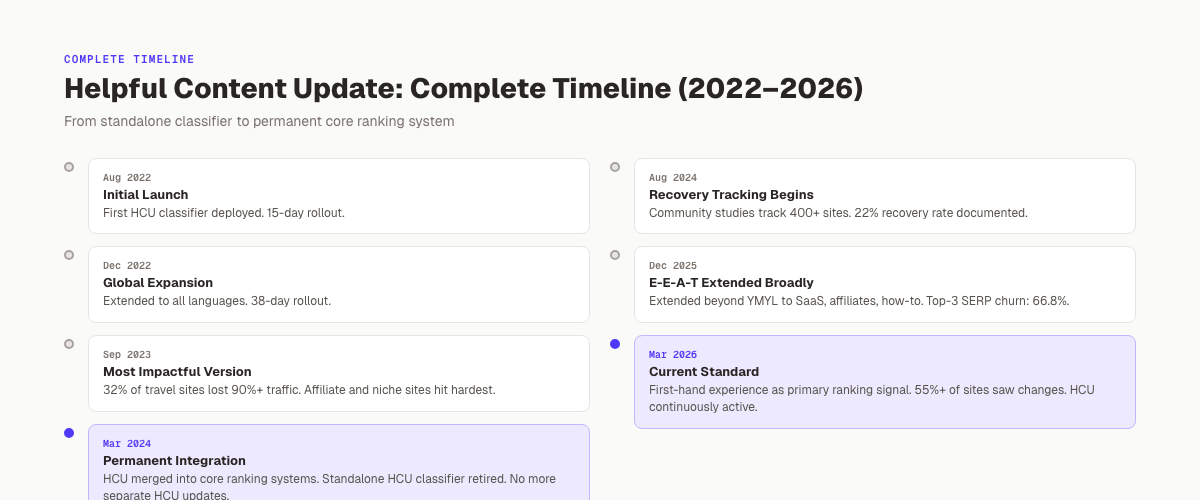 Helpful Content Update timeline. From August 2022 launch through March 2024 permanent integration to present