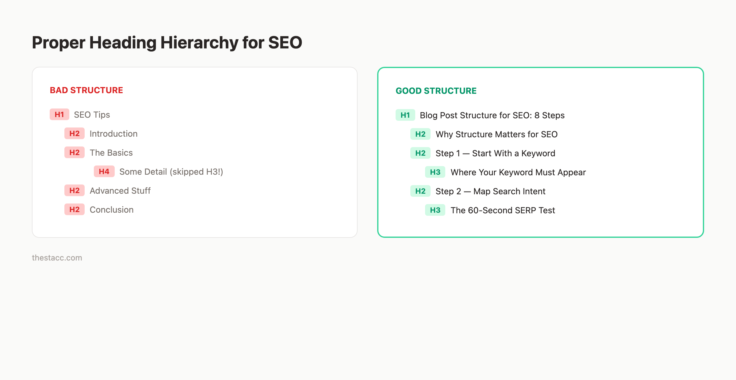 Heading hierarchy example showing proper H1 H2 H3 nesting for SEO