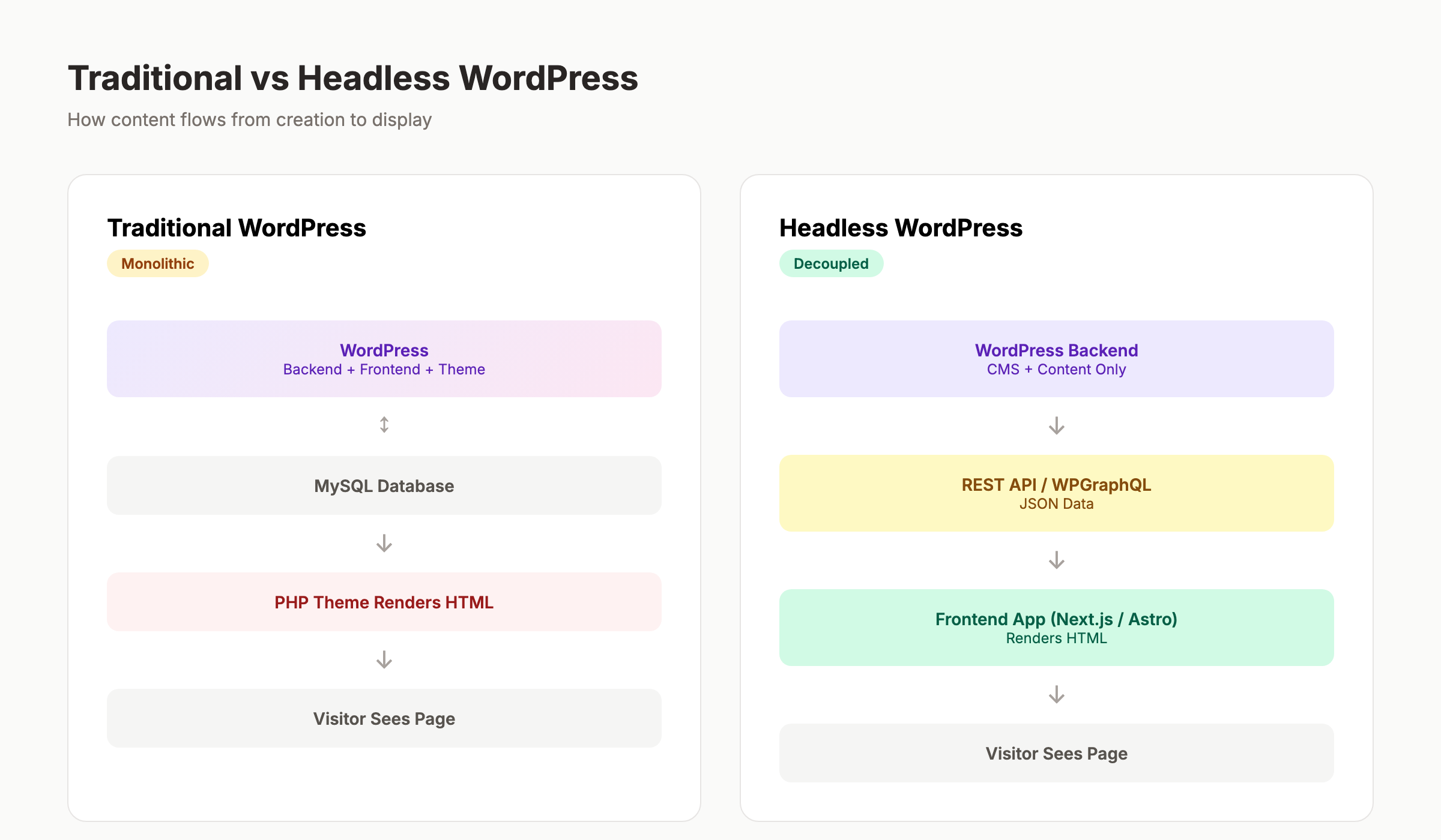 Headless WordPress architecture diagram showing backend and frontend separation