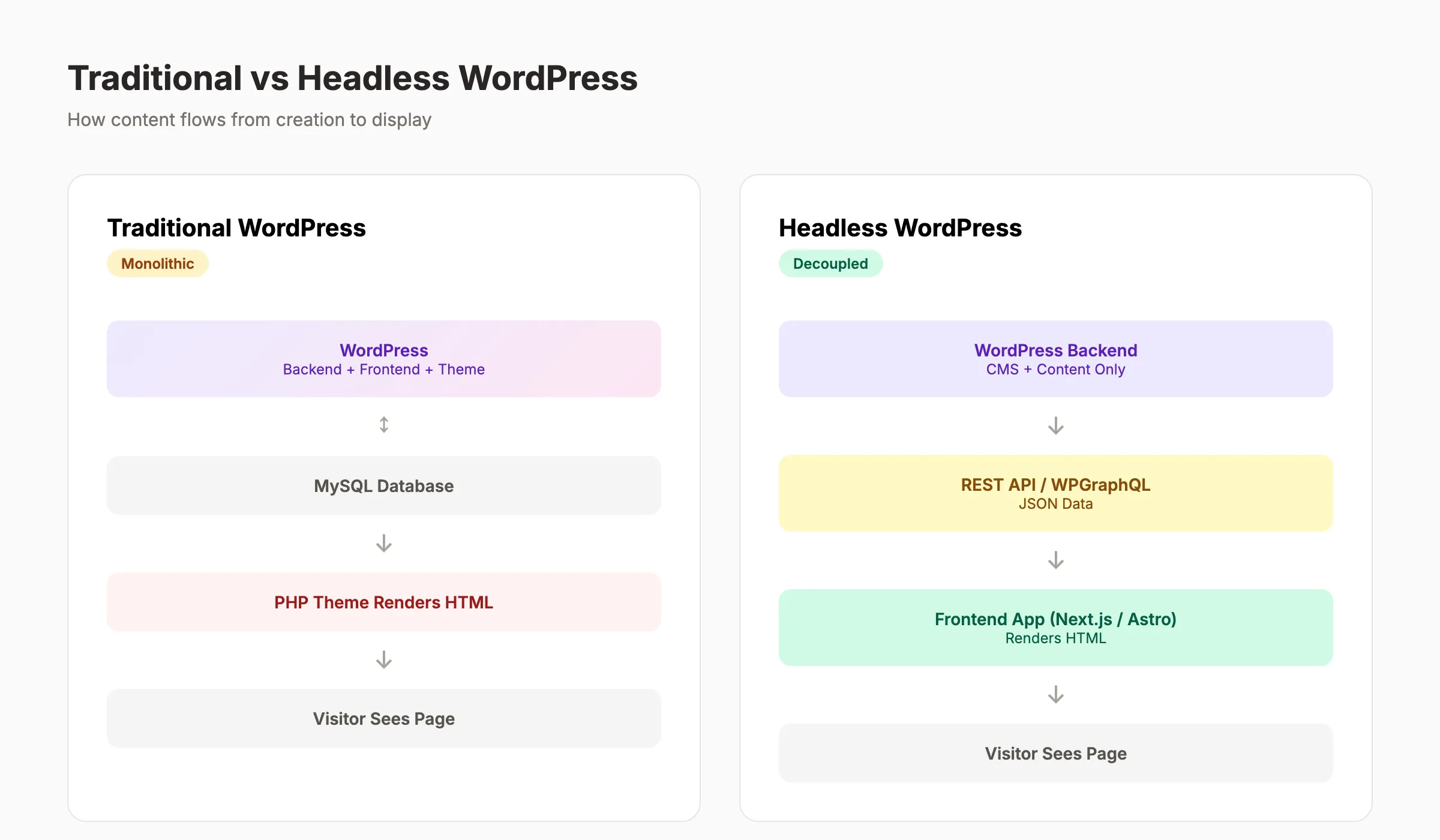 Headless WordPress architecture diagram showing backend and frontend separation