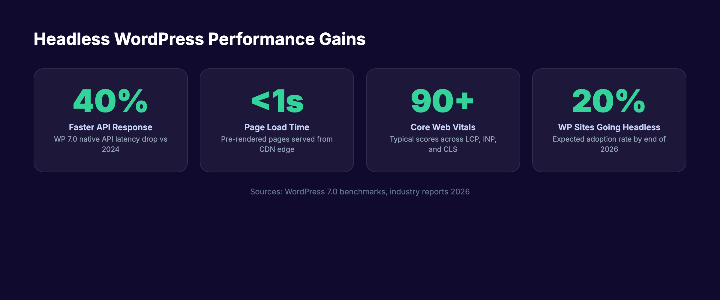 Headless WordPress performance statistics