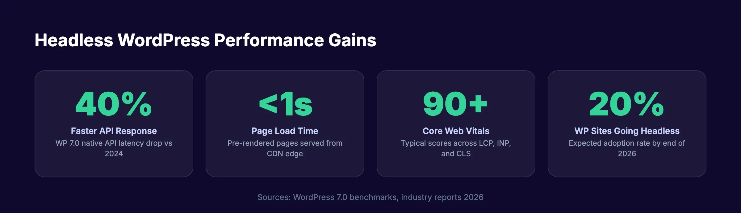 Headless WordPress performance statistics