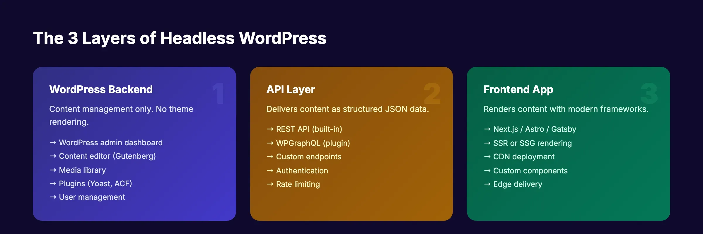 How the 3 layers of headless WordPress connect