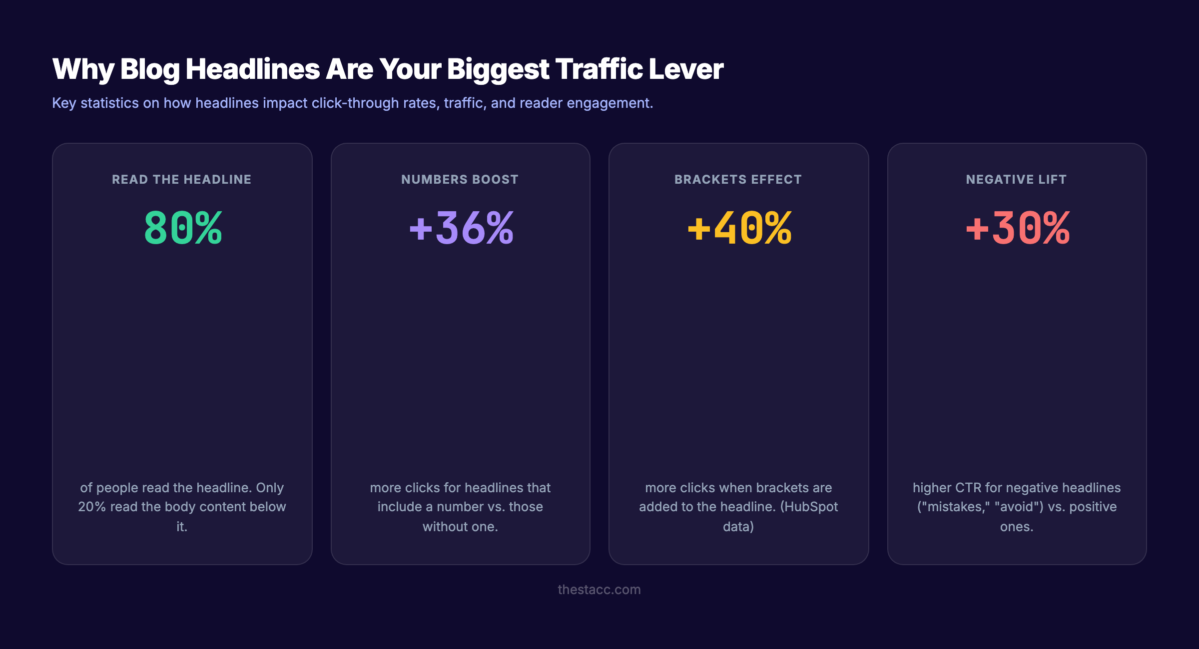 Blog headline impact on click-through rates