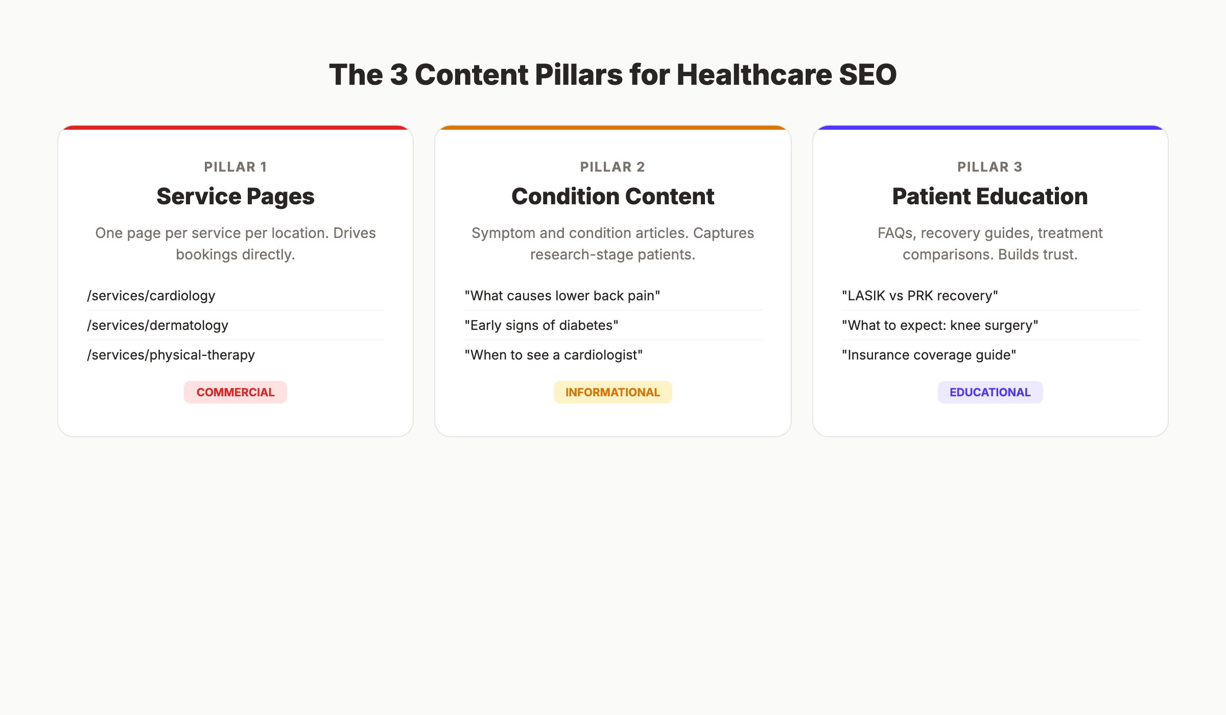 Healthcare content strategy showing three content pillars