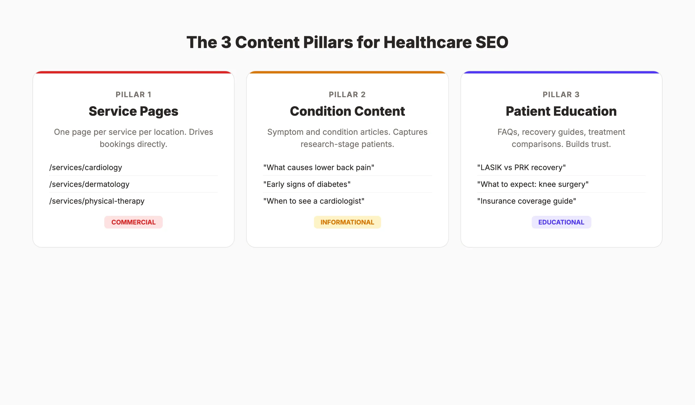 Healthcare content strategy showing three content pillars