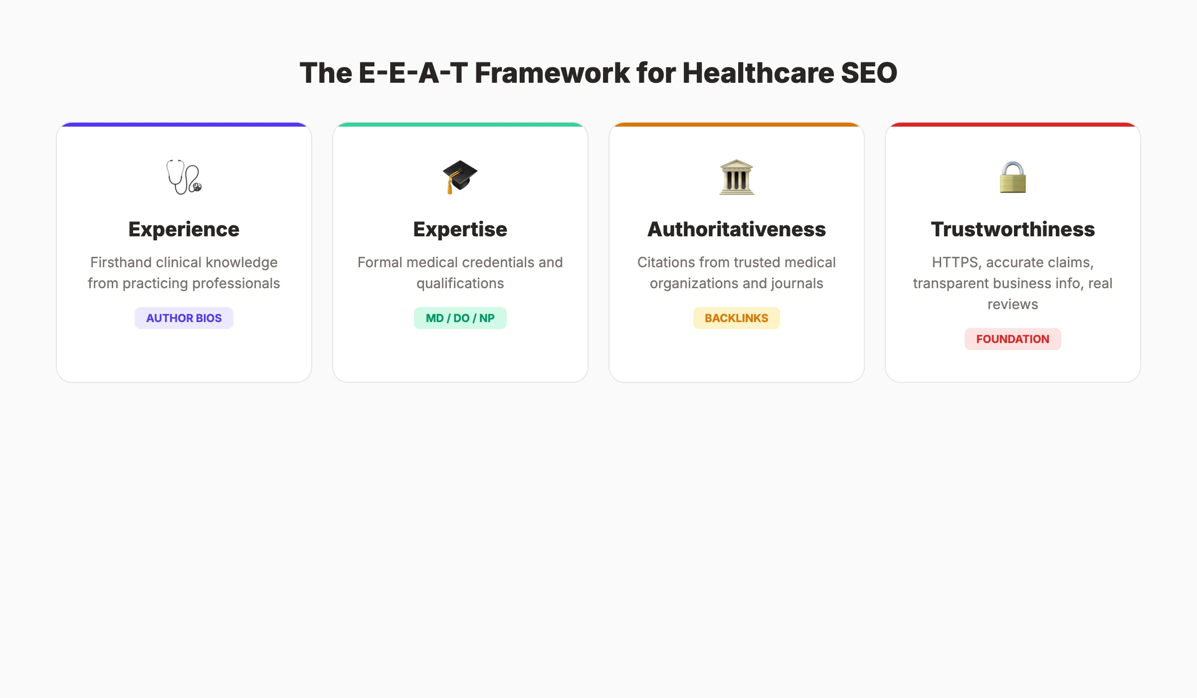 The four pillars of E-E-A-T for healthcare websites