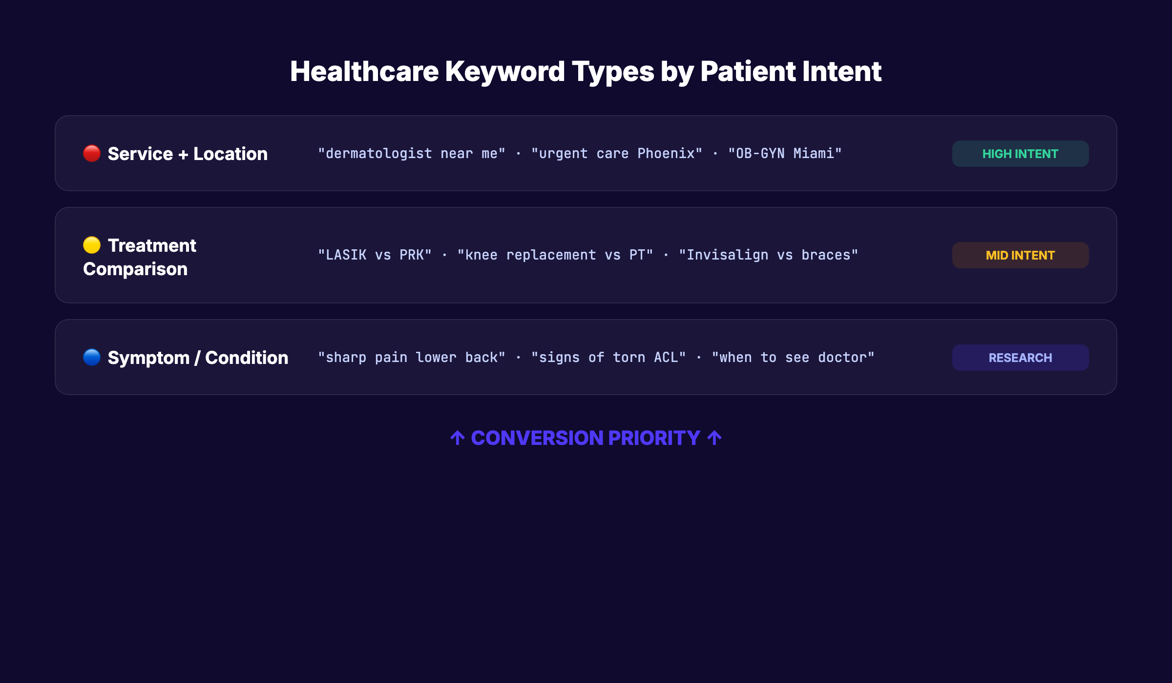Healthcare SEO keyword types organized by intent and priority